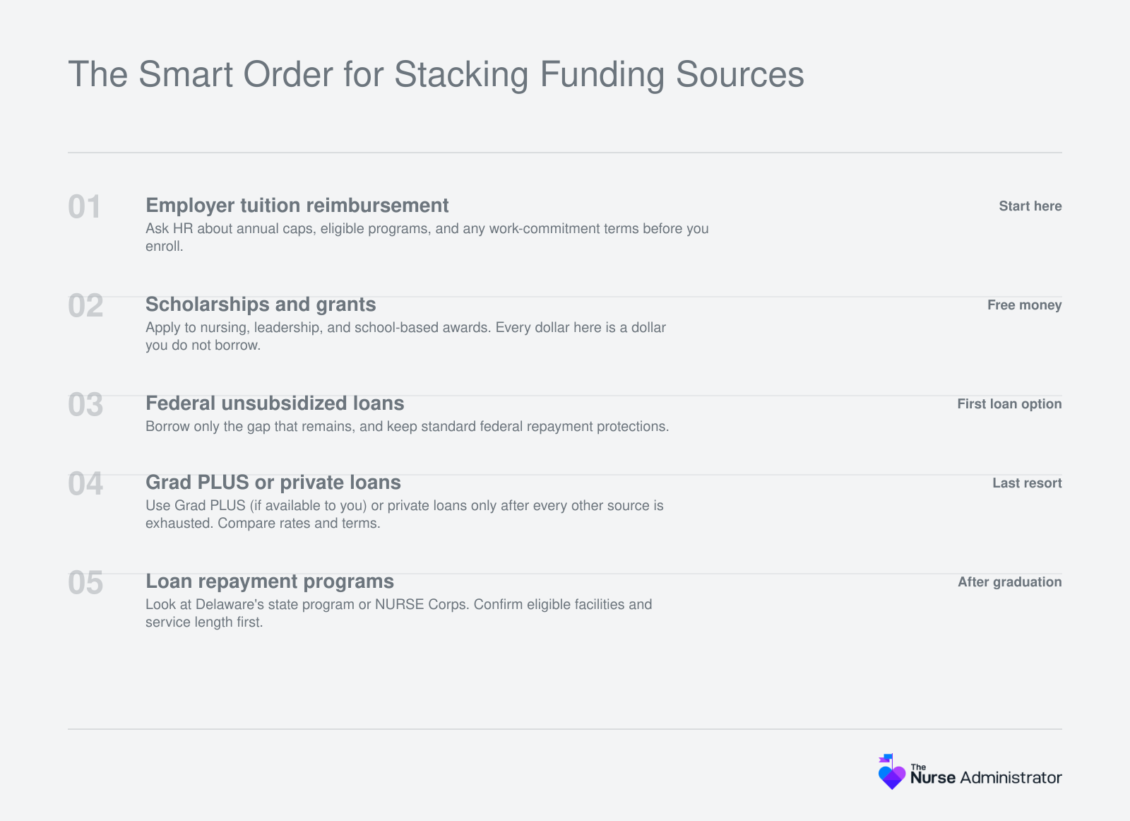 Five-step funding sequence for nursing leadership graduate students, from employer reimbursement and grants to loans and post-graduation loan repayment programs