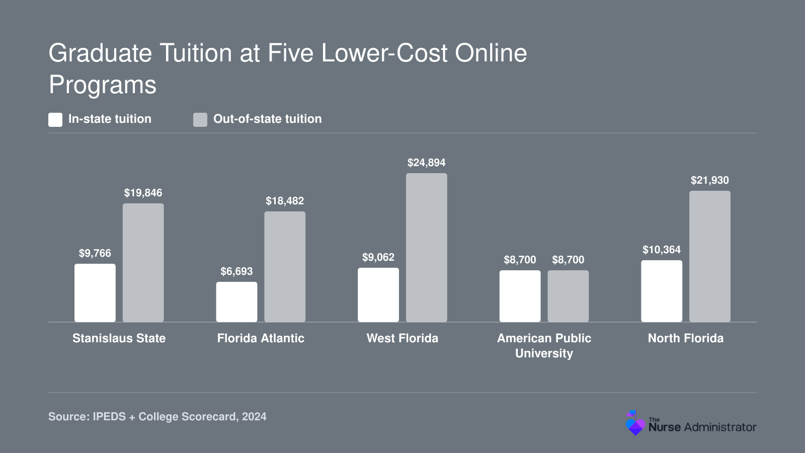 Graduate tuition in-state versus out-of-state, from $6,693 at Florida Atlantic to $24,894 at West Florida, 2024
