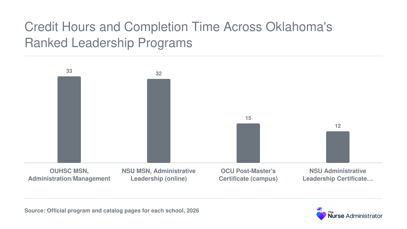 Total credit hours for four Oklahoma nursing leadership programs, from 12 credits for a certificate to 33 for an MSN, 2026.