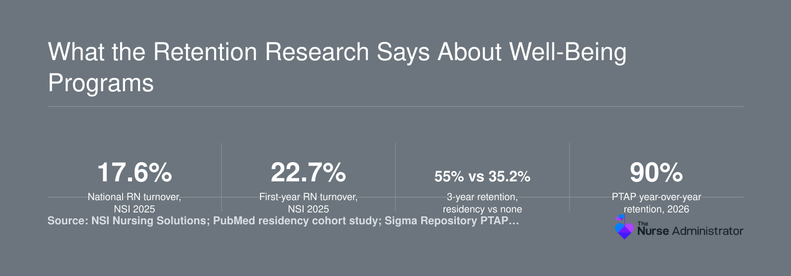 2025 RN turnover of 17.6% and first-year turnover of 22.7%, versus residency retention of 55% against 35.2%
