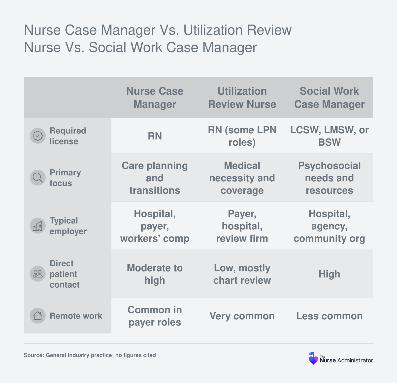Side-by-side comparison of nurse case manager, utilization review nurse, and social work case manager by license, focus, employer, patient contact, and remote work.