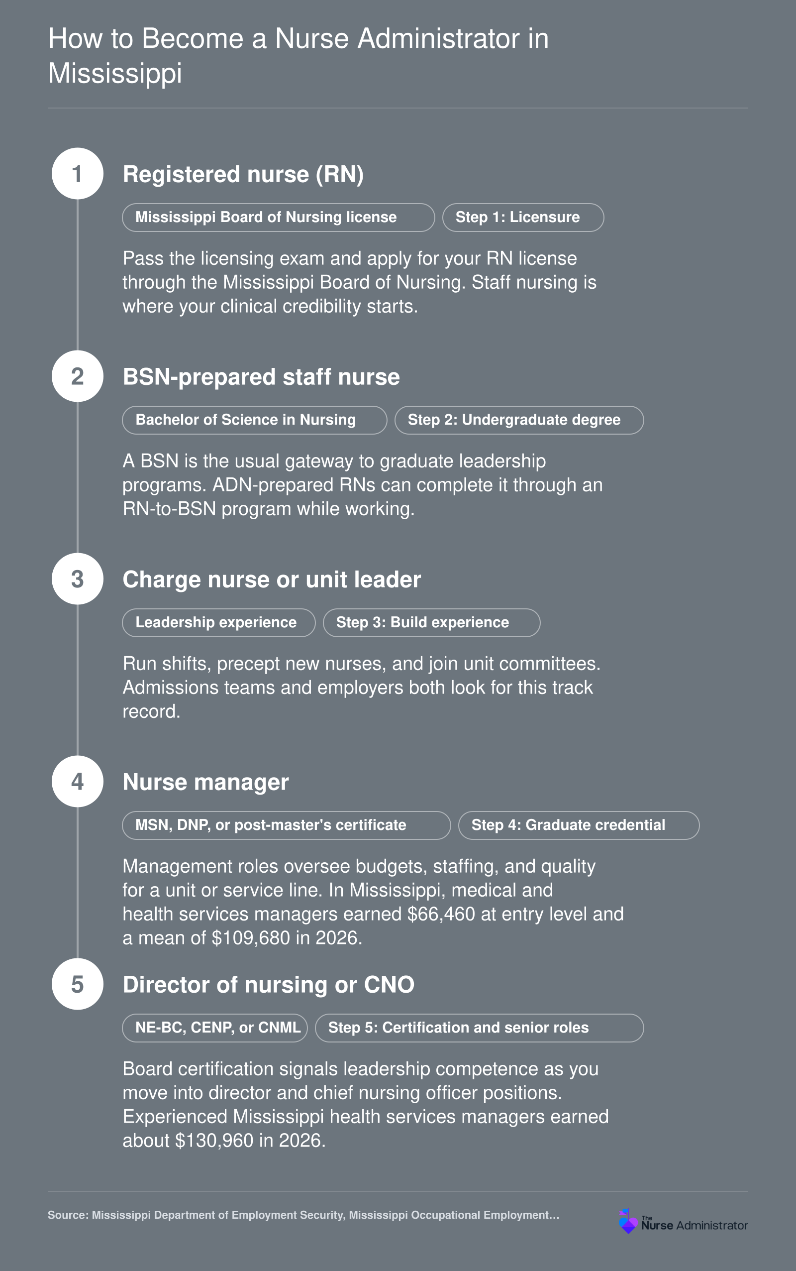 Five-step Mississippi nurse administrator path from RN license to certification, with 2026 health services manager pay of $66,460 to $130,960