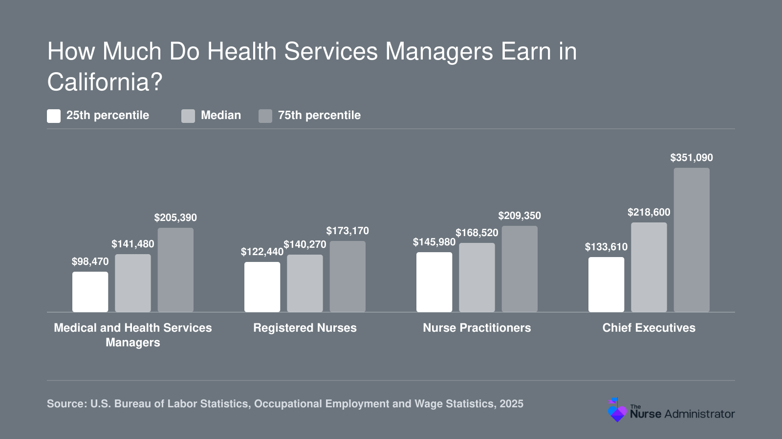 California 2025 wages: health services managers earn a $141,480 median, compared with registered nurses, nurse practitioners, and chief executives.
