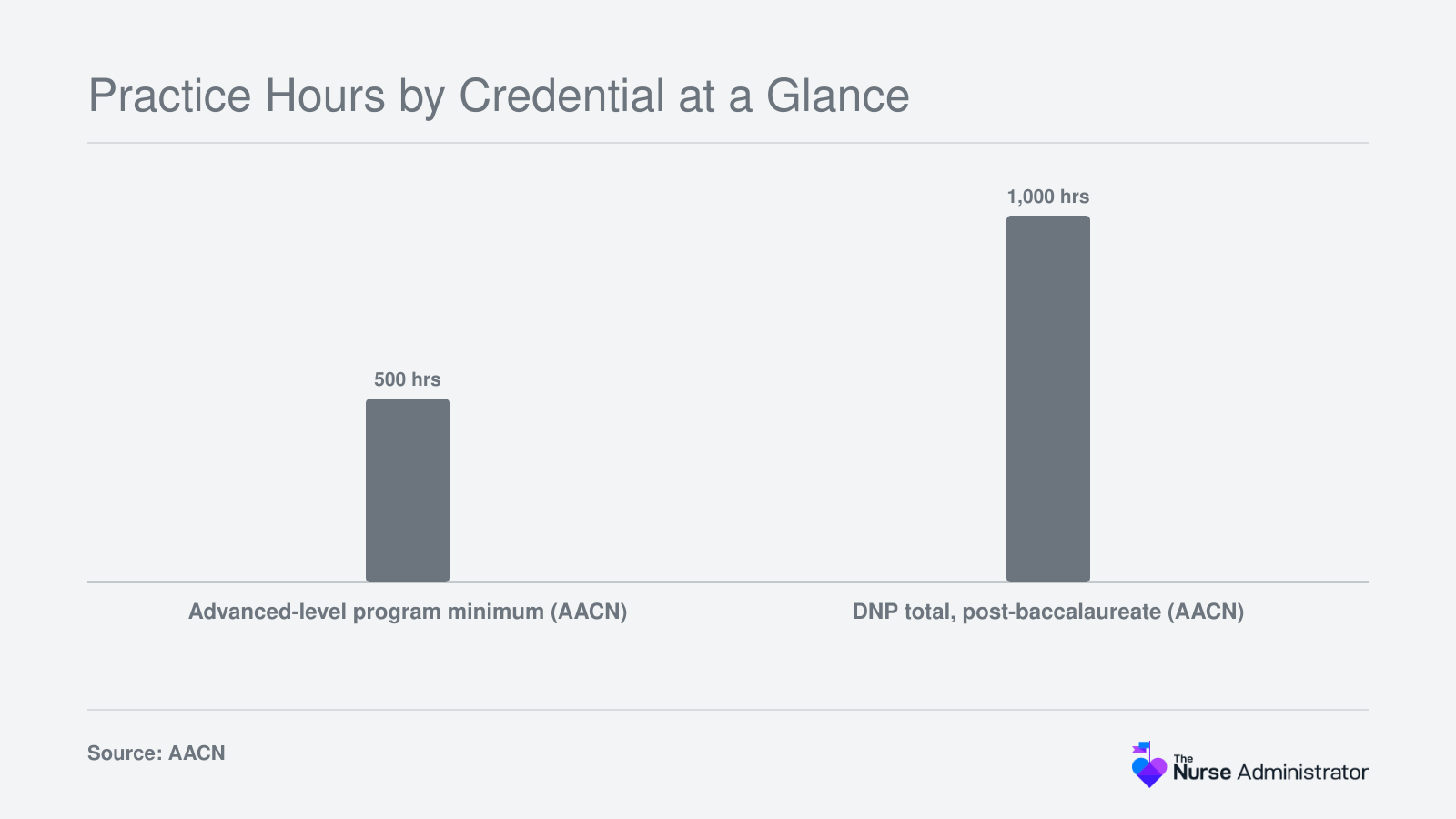 AACN minimum of 500 practice hours for advanced-level nursing programs compared with 1,000 post-baccalaureate hours for the DNP