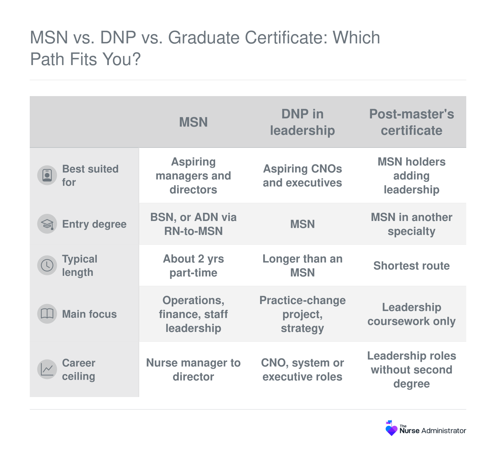Side-by-side comparison of MSN, DNP and post-master's certificate paths in nursing leadership by audience, entry degree, length, focus and career ceiling.
