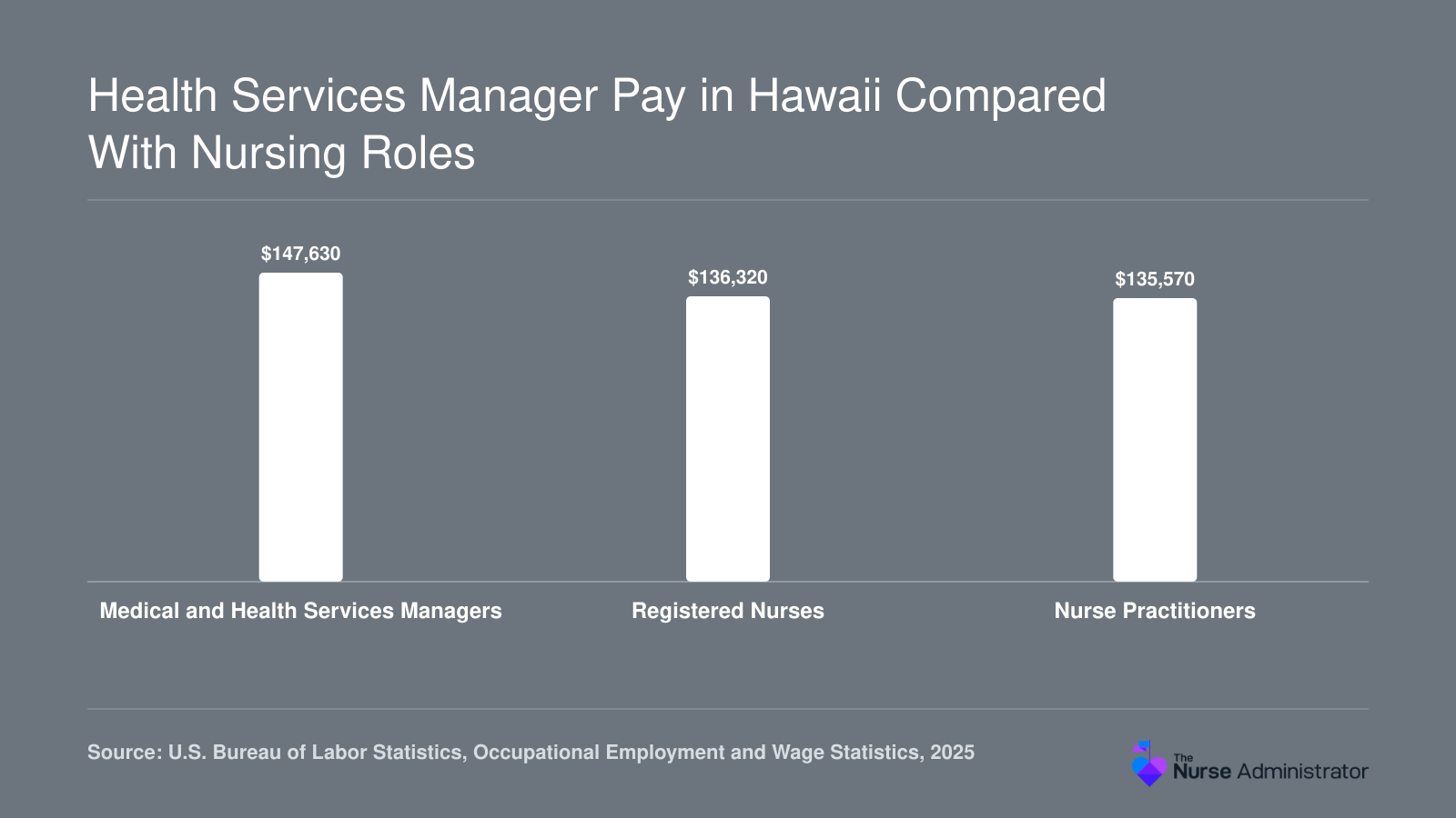 Hawaii 2025 median wages: health services managers $147,630, registered nurses $136,320, nurse practitioners $135,570, per BLS