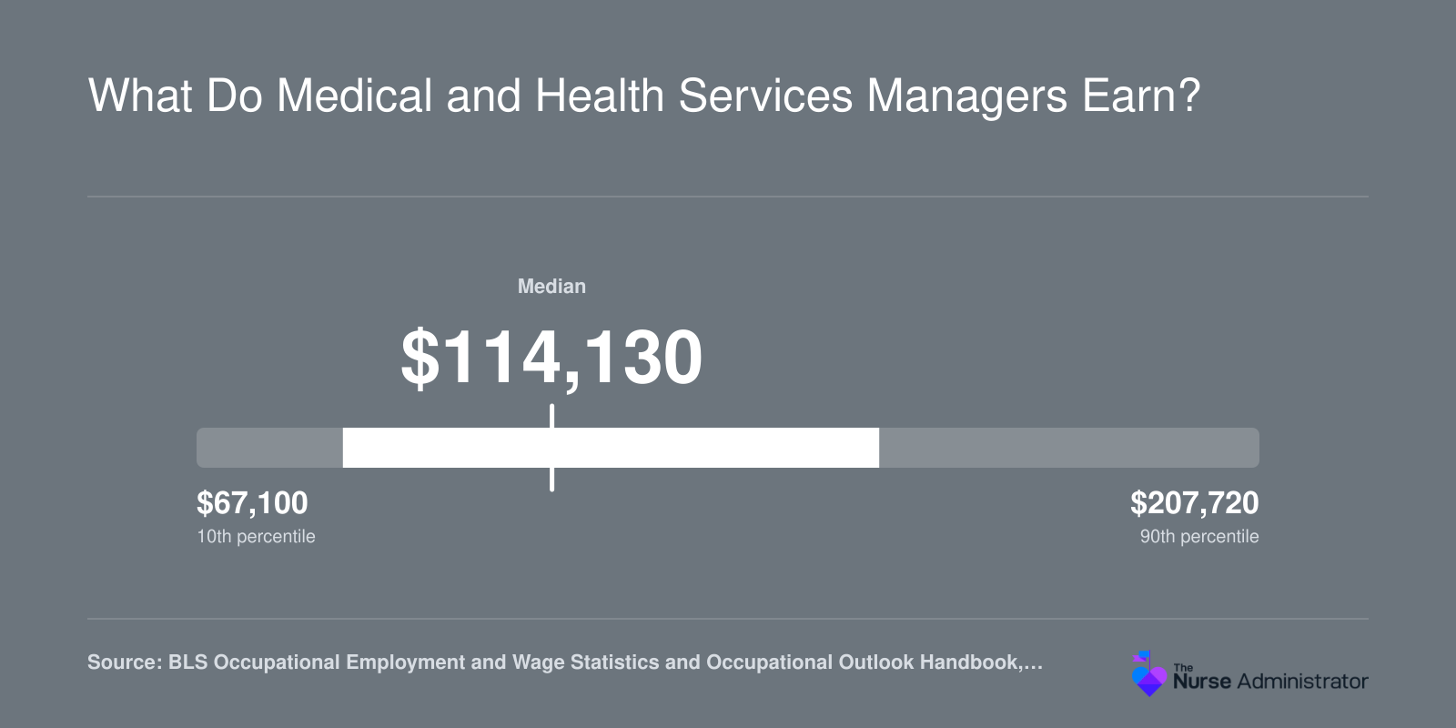 Medical and health services managers earned a median of $114,130 in 2025, ranging from $67,100 at the 10th percentile to $207,720 at the 90th.