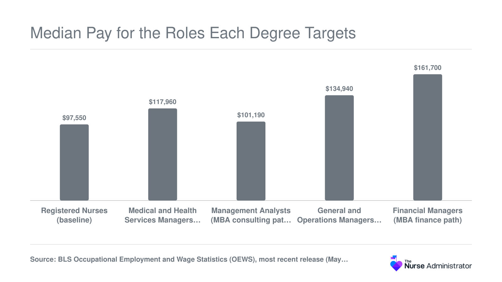 Median annual wages in 2025: registered nurses $97,550, health services managers $117,960, financial managers $161,700, per BLS