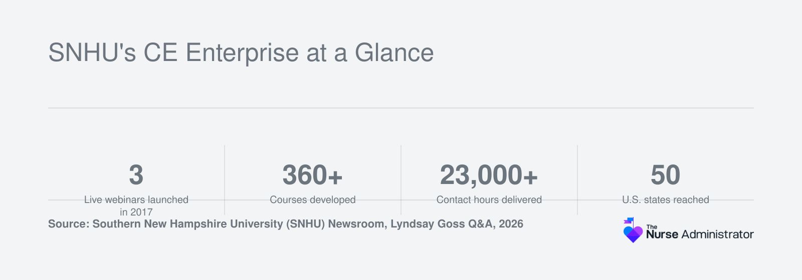 Growth from 3 webinars in 2017 to 360+ courses, 23,000+ contact hours, 50 states, 89 countries