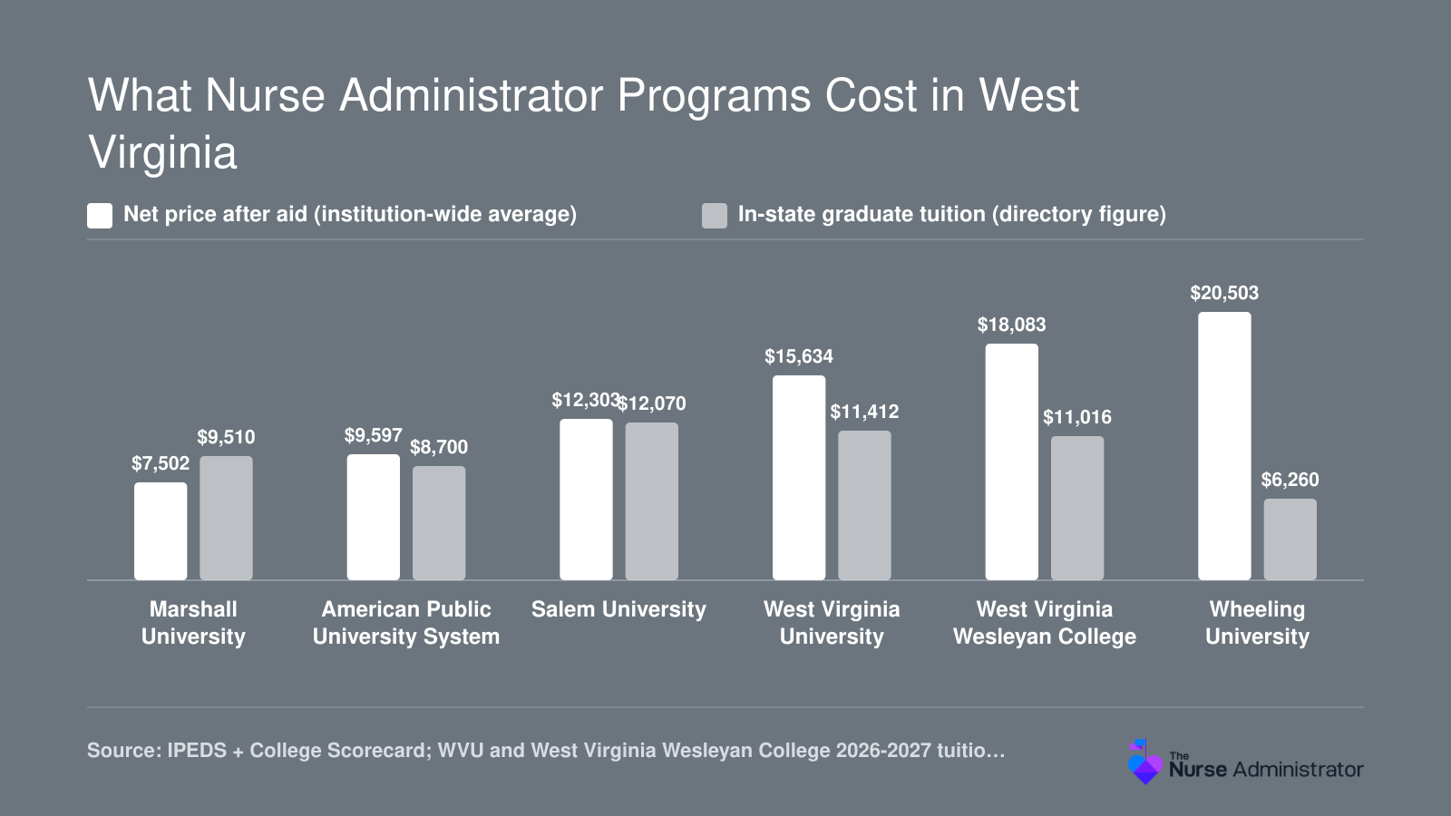Net price after aid and in-state graduate tuition at six West Virginia schools, ranging from $7,502 to $20,503, 2024 to 2027
