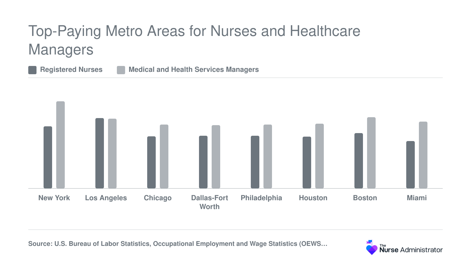 Median annual pay for registered nurses and healthcare managers across eight large metro areas, with New York managers at $167,580, 2025