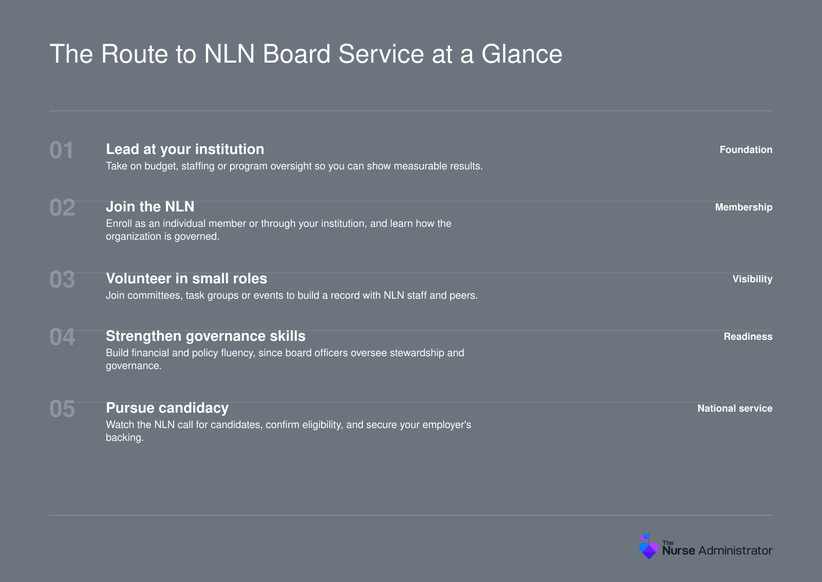 Five ordered steps from institutional leadership to national board candidacy at the National League for Nursing, from local leadership to nomination.