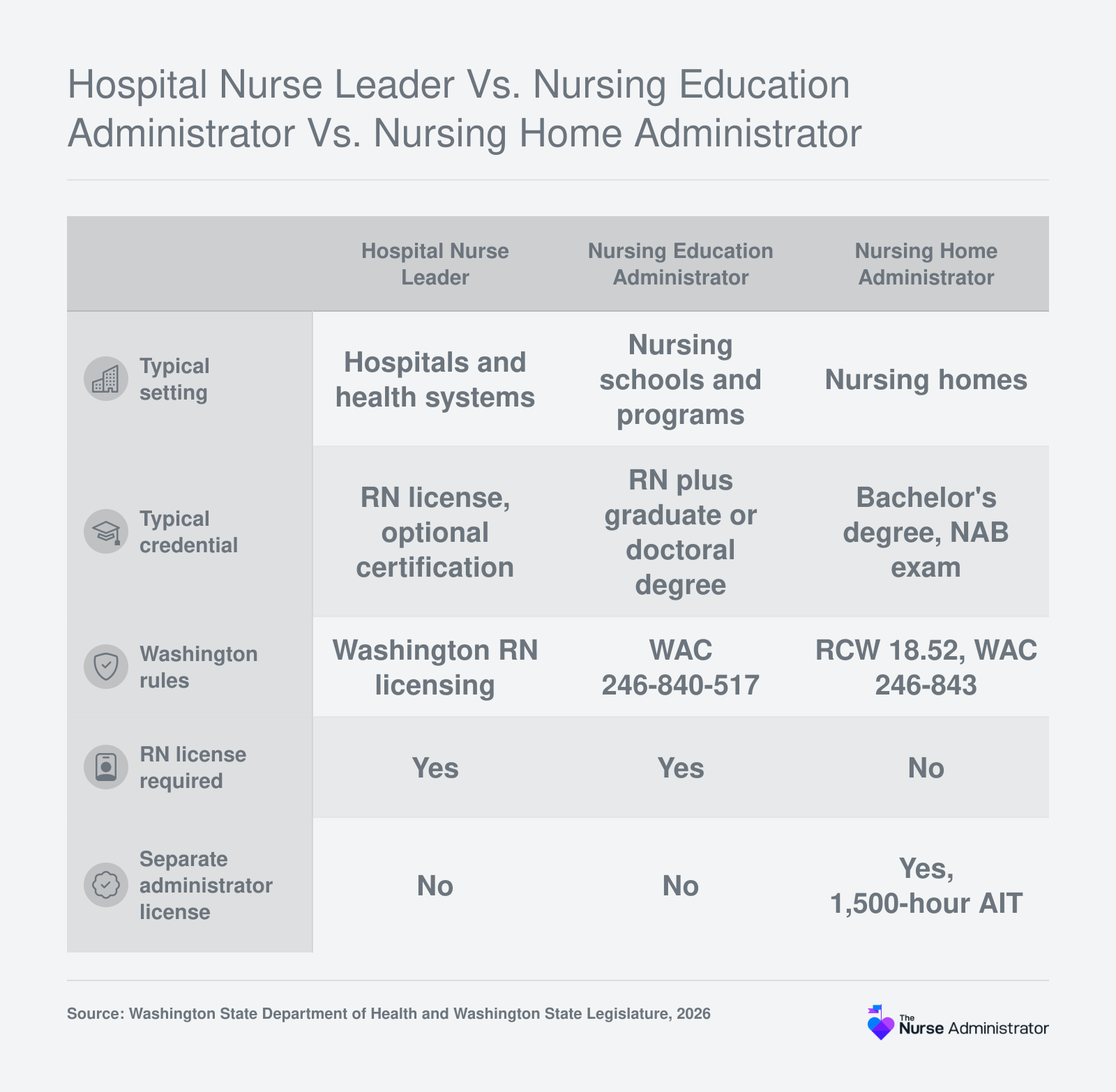 Side-by-side comparison of hospital nurse leader, nursing education administrator and nursing home administrator roles in Washington, highlighting that only nursing home administrators need a separate license.