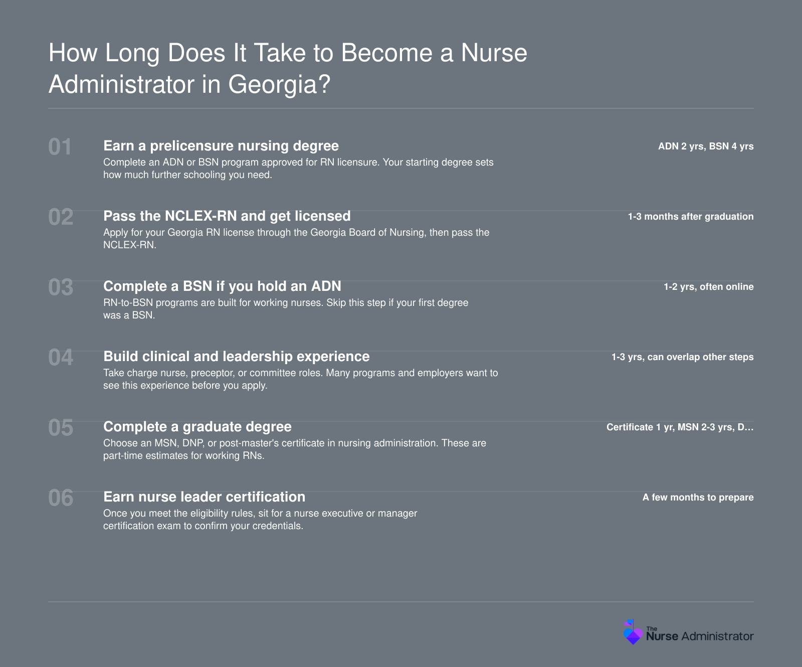 Six-step timeline from RN degree and Georgia license through leadership experience, graduate degree, and certification, with time ranges for each step.