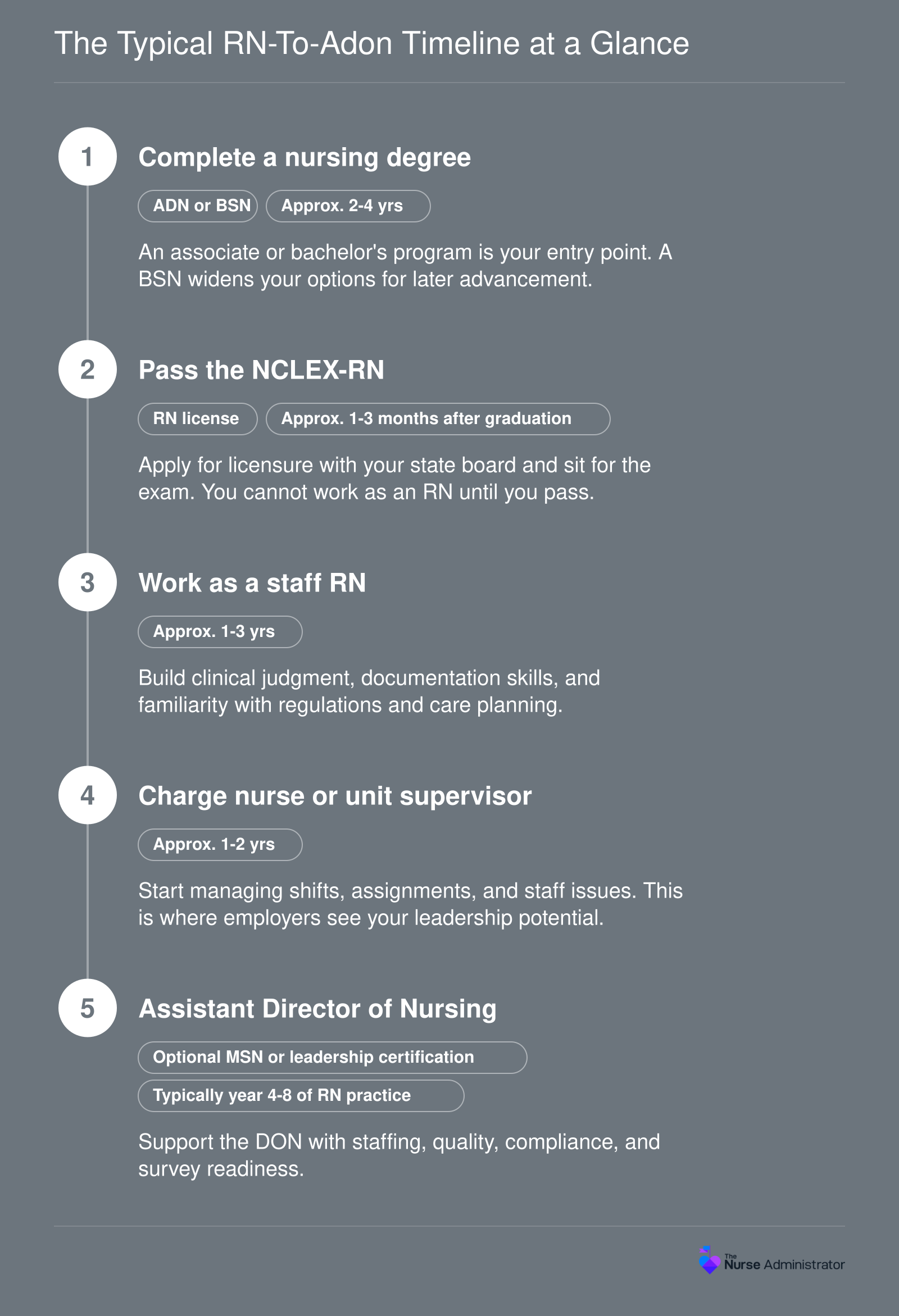 Five-stage progression from nursing degree through NCLEX-RN, staff RN, charge nurse, and assistant director of nursing, with approximate years at each stage