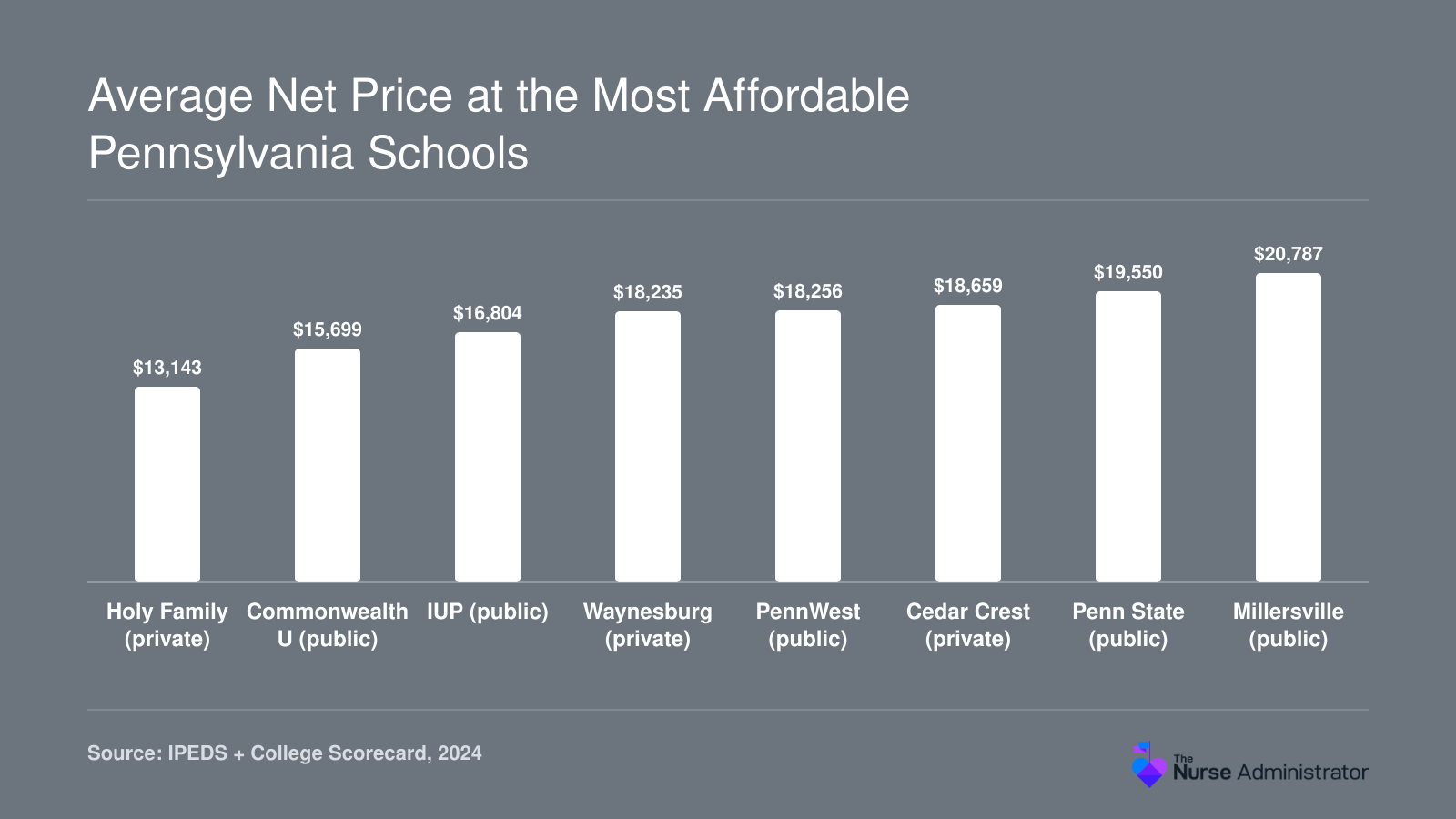 Average net price after grants at eight Pennsylvania schools in 2024, from $13,143 at Holy Family to $20,787 at Millersville