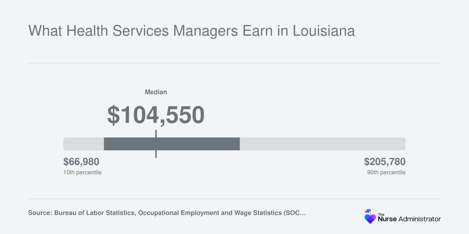 Louisiana medical and health services manager wages in 2025, from $66,980 at the 10th percentile to $205,780 at the 90th, median $104,550.