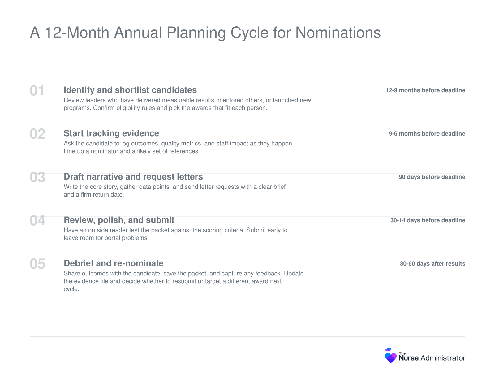Five-stage annual cycle for nurse leader award nominations, from identifying candidates through submission, debrief, and re-nomination over twelve months