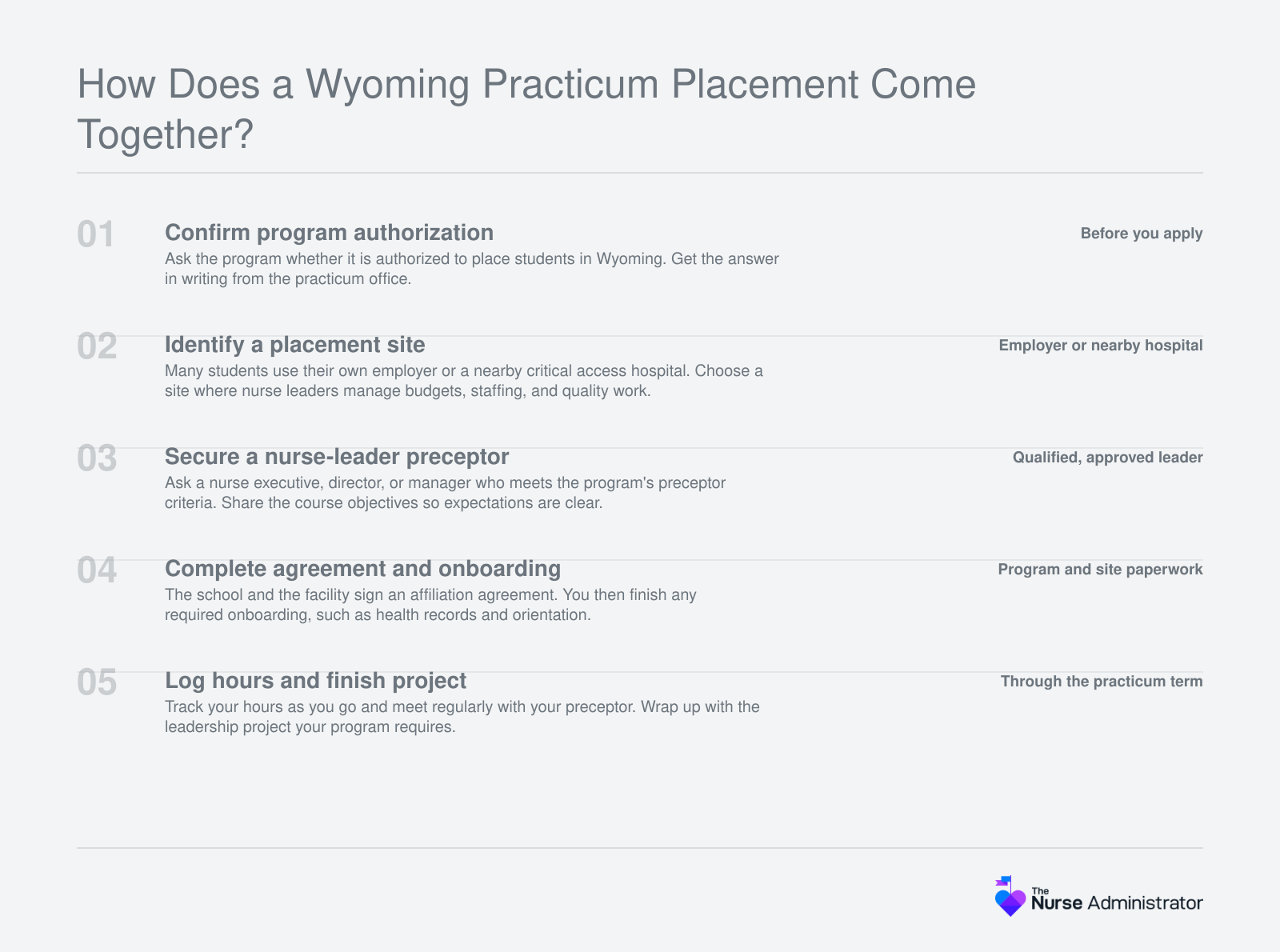 Five-step timeline for arranging a Wyoming nursing administration practicum, from program authorization to logging hours and finishing the leadership project.
