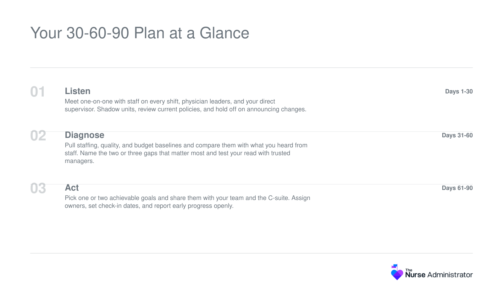 Three-phase 90-day plan for new nurse administrators: listen in days 1-30, diagnose in days 31-60, act in days 61-90.