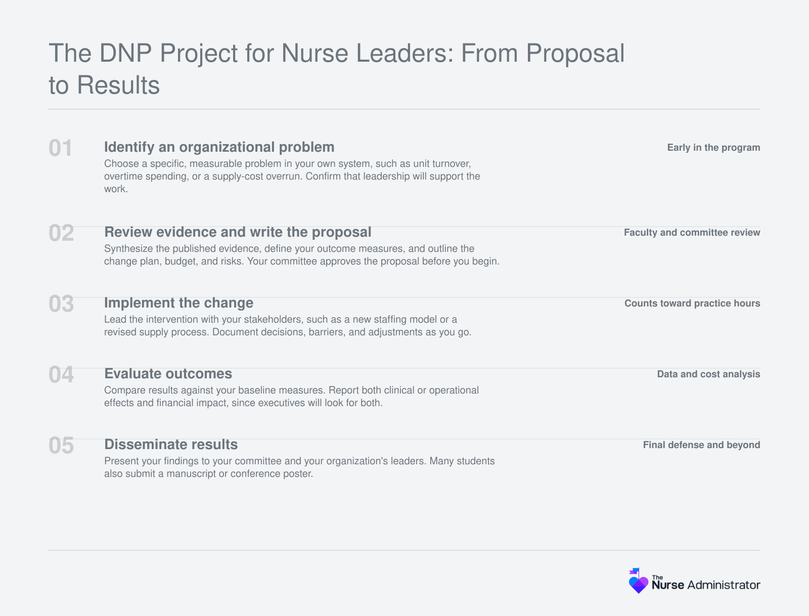 Five-step sequence of a DNP scholarly project for nurse leaders, from identifying an organizational problem to disseminating results