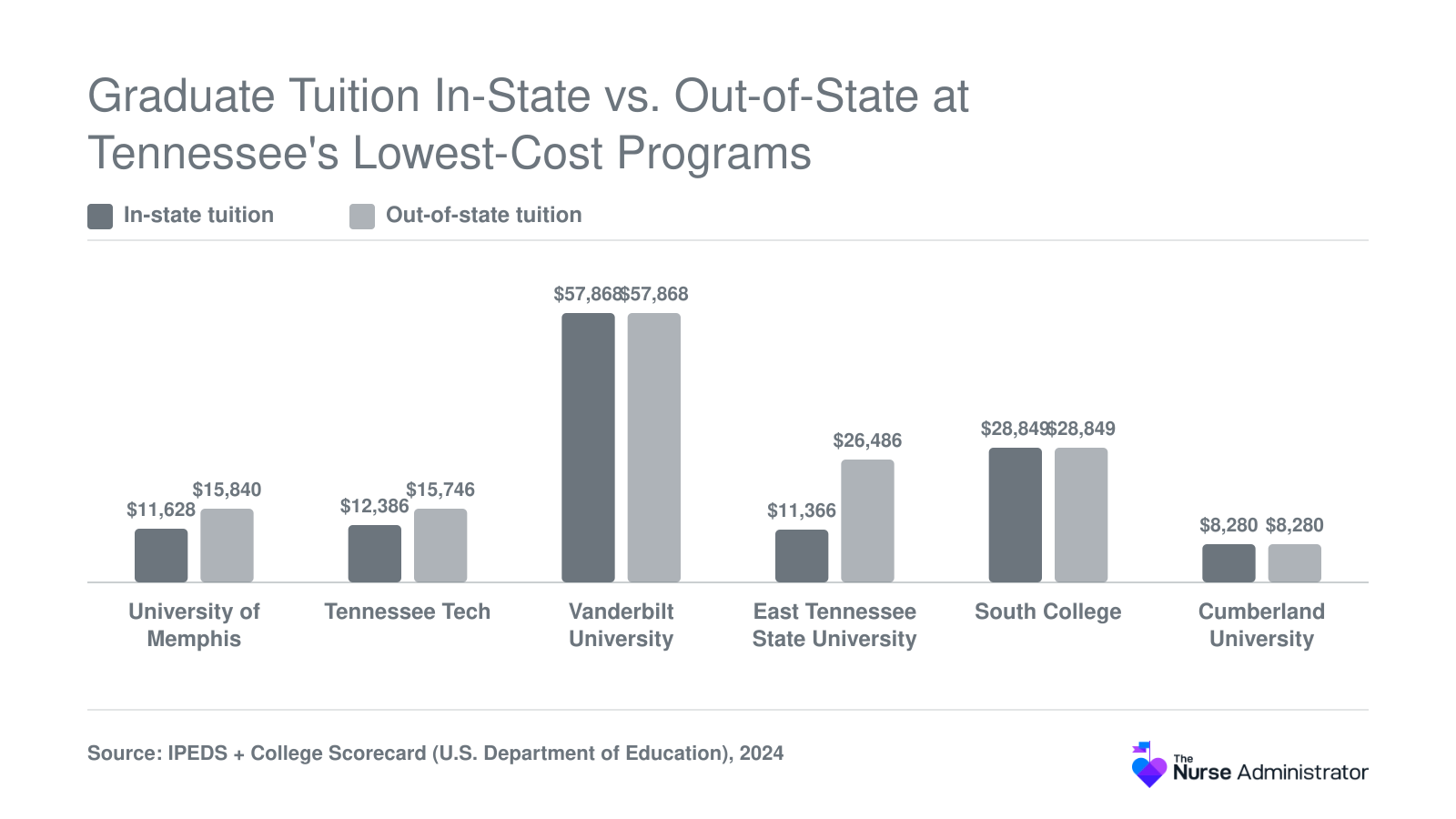 Grouped bars comparing in-state and out-of-state graduate tuition at six Tennessee schools, with East Tennessee State showing a $15,120 gap