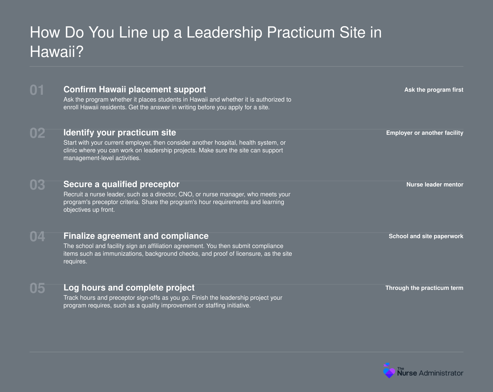 Five-step sequence for securing a nursing leadership practicum in Hawaii, from confirming school placement to logging hours and finishing the project.