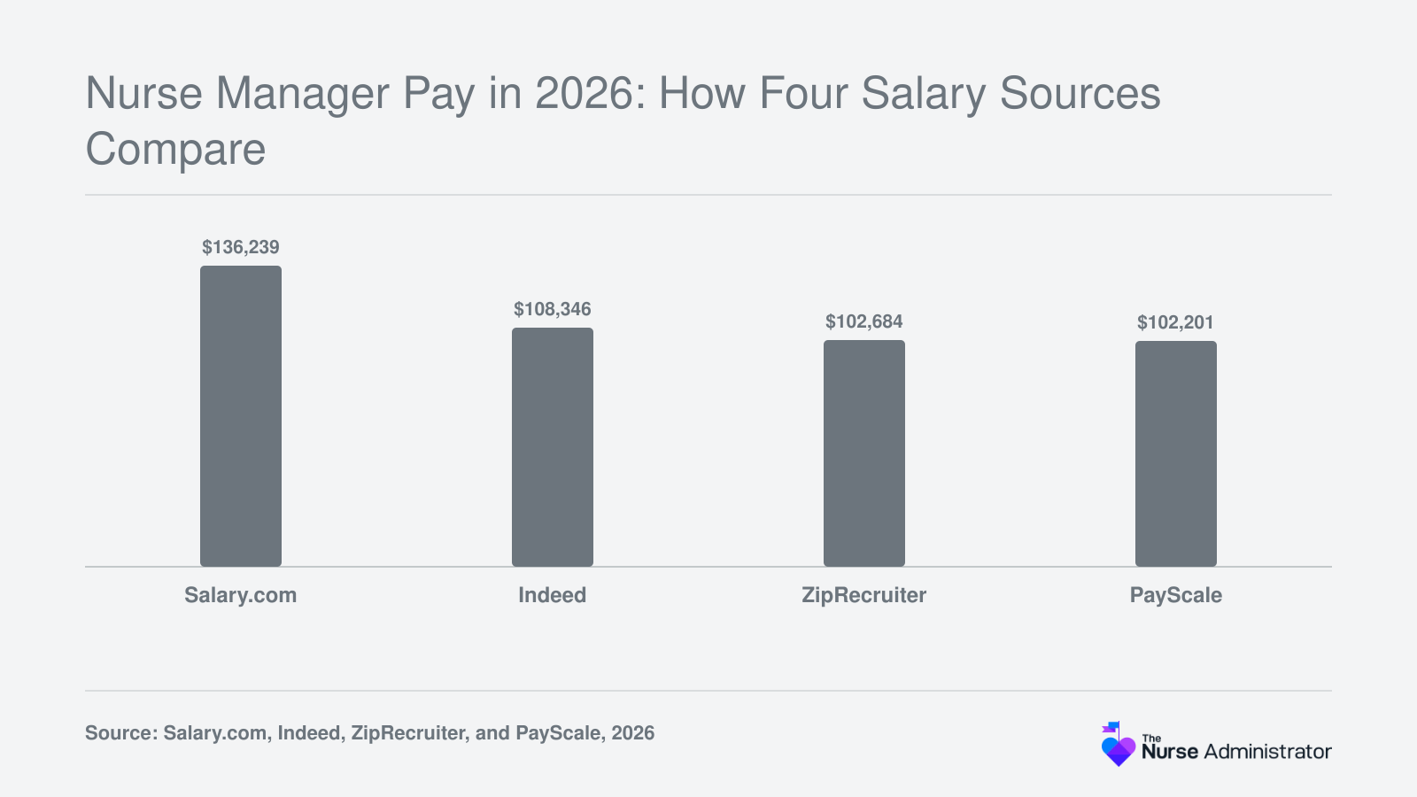 Average nurse manager salary in 2026 ranges from $102,201 on PayScale to $136,239 on Salary.com across four sources