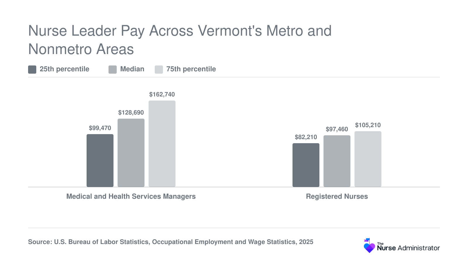 Vermont 2025 median pay of $128,690 for medical and health services managers versus $97,460 for registered nurses
