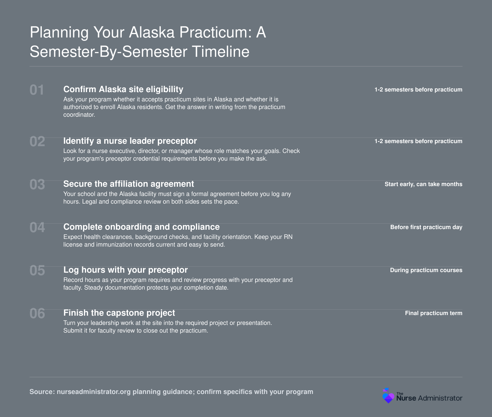 Six-step practicum planning timeline for Alaska nursing leadership students, from confirming site eligibility to completing the capstone project.