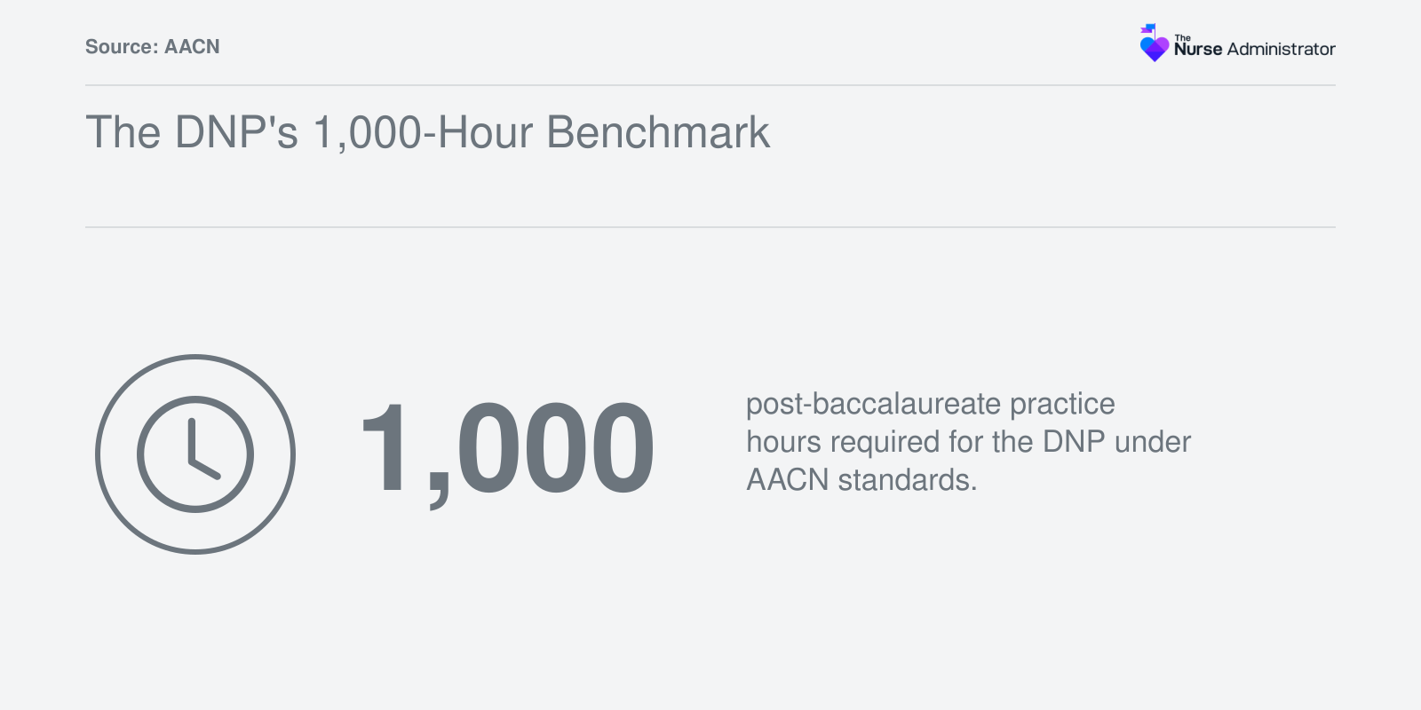AACN standards require 1,000 post-baccalaureate practice hours for the Doctor of Nursing Practice, with MSN clinical hours often counting toward the total.