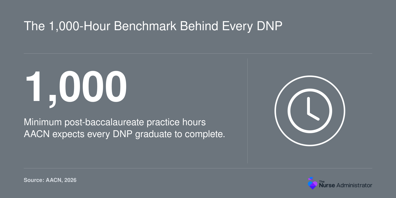 AACN expects DNP graduates to complete a minimum of 1,000 post-baccalaureate practice hours, with prior MSN hours often counting.