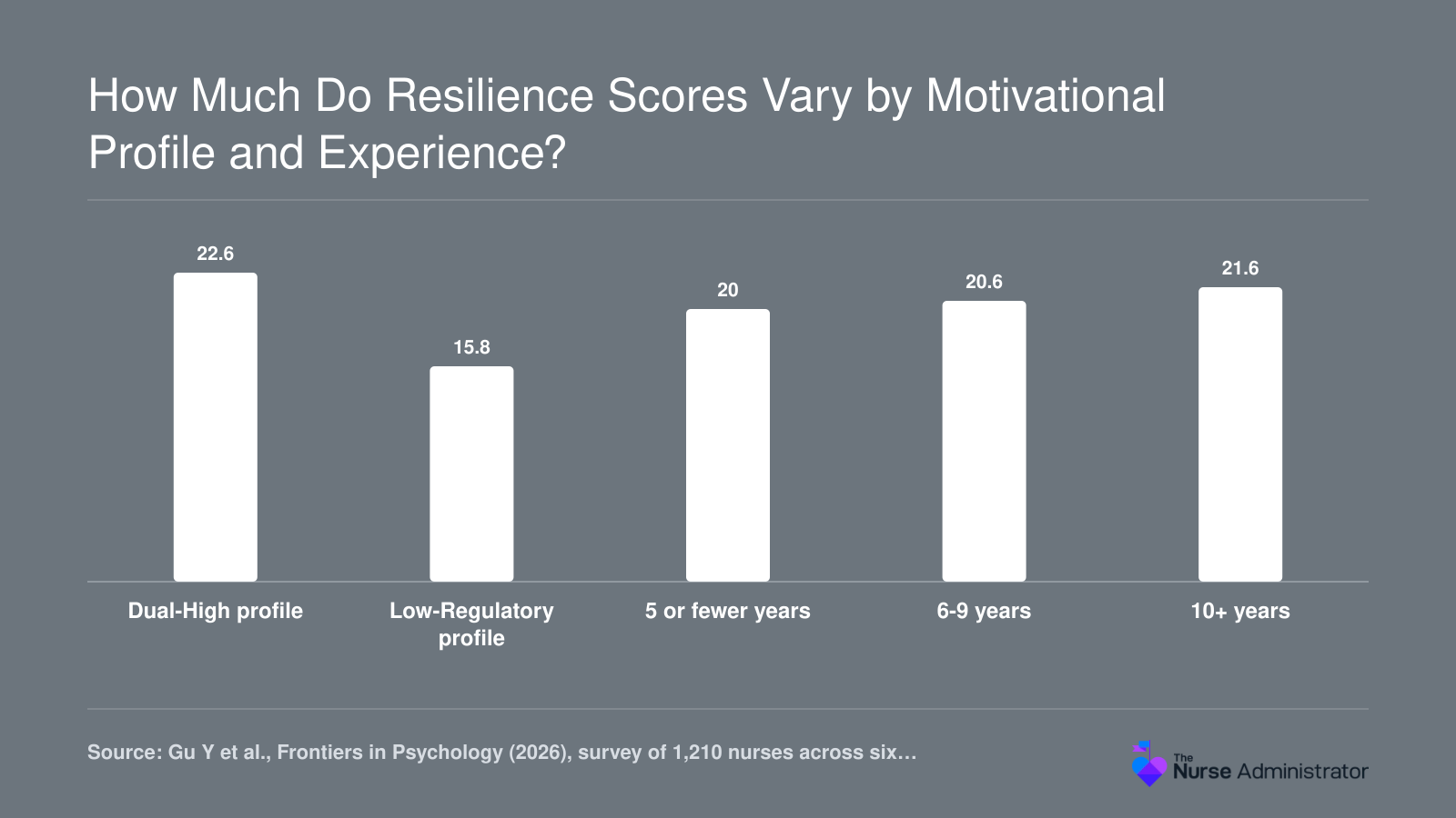 Mean nurse career resilience: Dual-High 22.64, Low-Regulatory 15.77, rising from 19.98 to 21.59 with experience, 2026 study