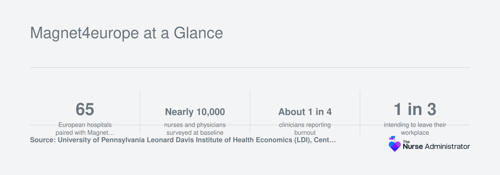 Magnet4Europe figures: 65 paired hospitals, nearly 10,000 clinicians surveyed, one in four burned out, about 25% gains in top-quartile hospitals