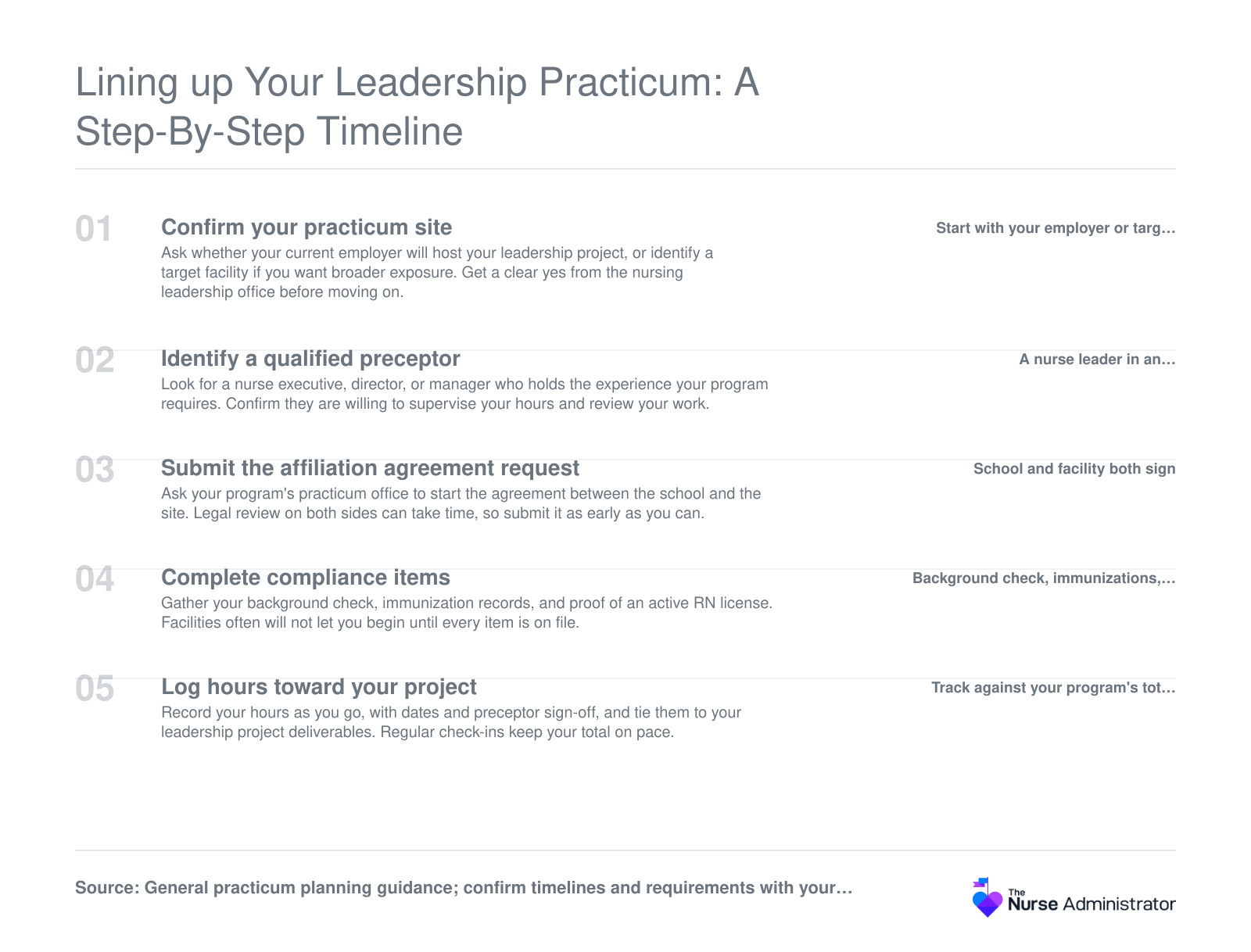 Five ordered steps for arranging a nursing leadership practicum: confirm site, find preceptor, request affiliation agreement, finish compliance items, log hours