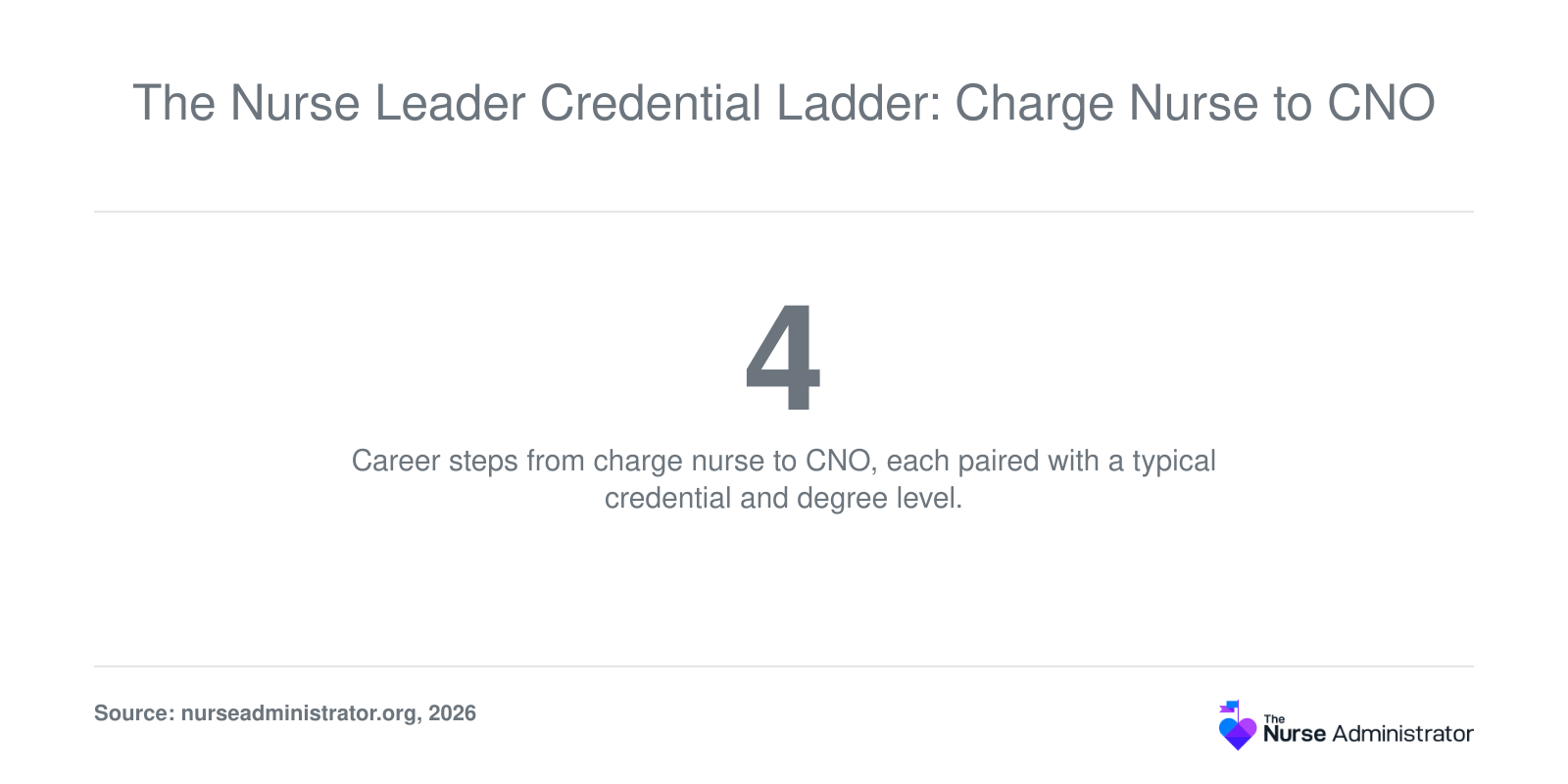 Four-step nurse leadership ladder from charge nurse to CNO, pairing each role with typical credentials and BSN or MSN degree level.