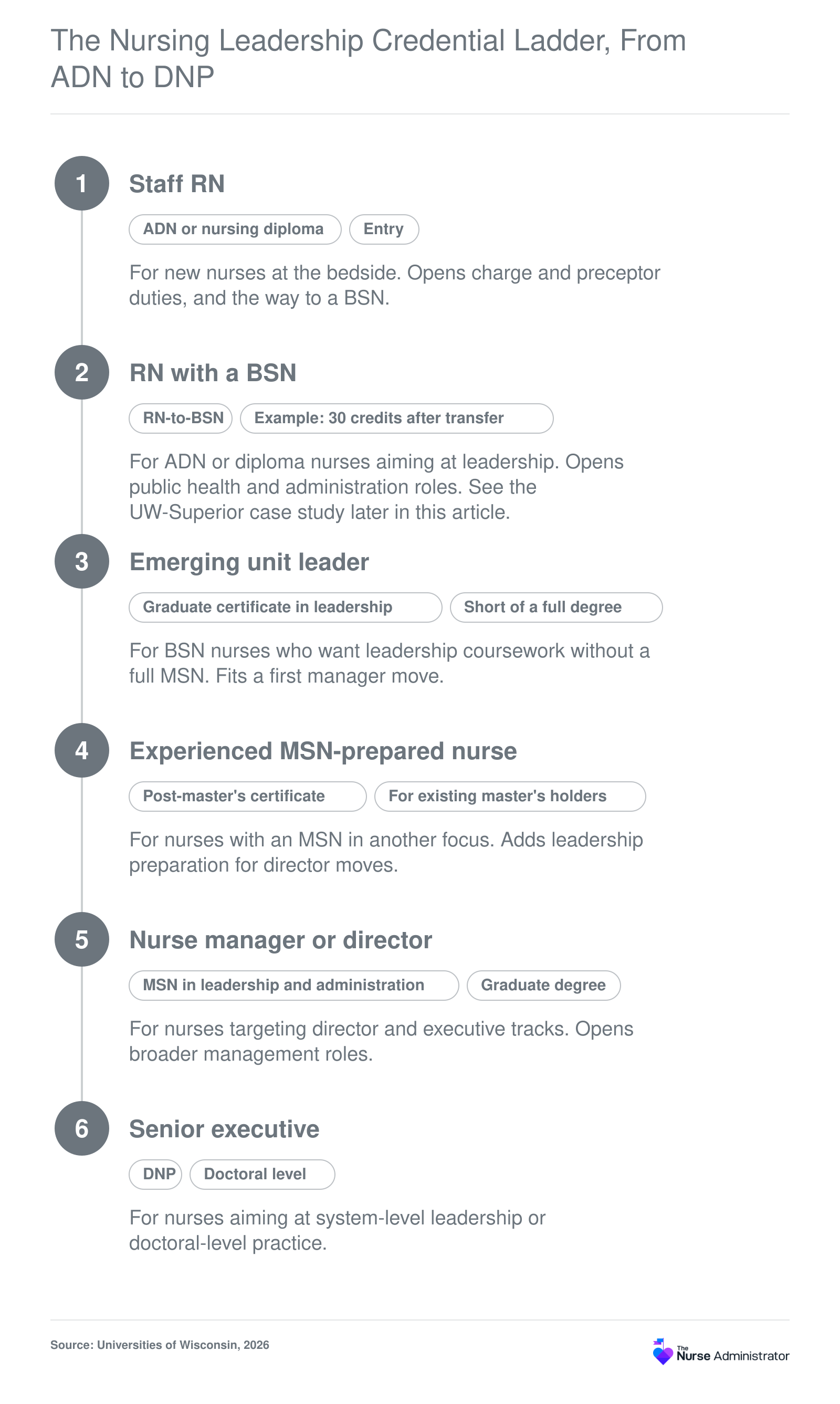 Six-rung nursing leadership credential ladder from ADN or diploma through BSN, certificates, MSN and DNP, with CNML as a side track