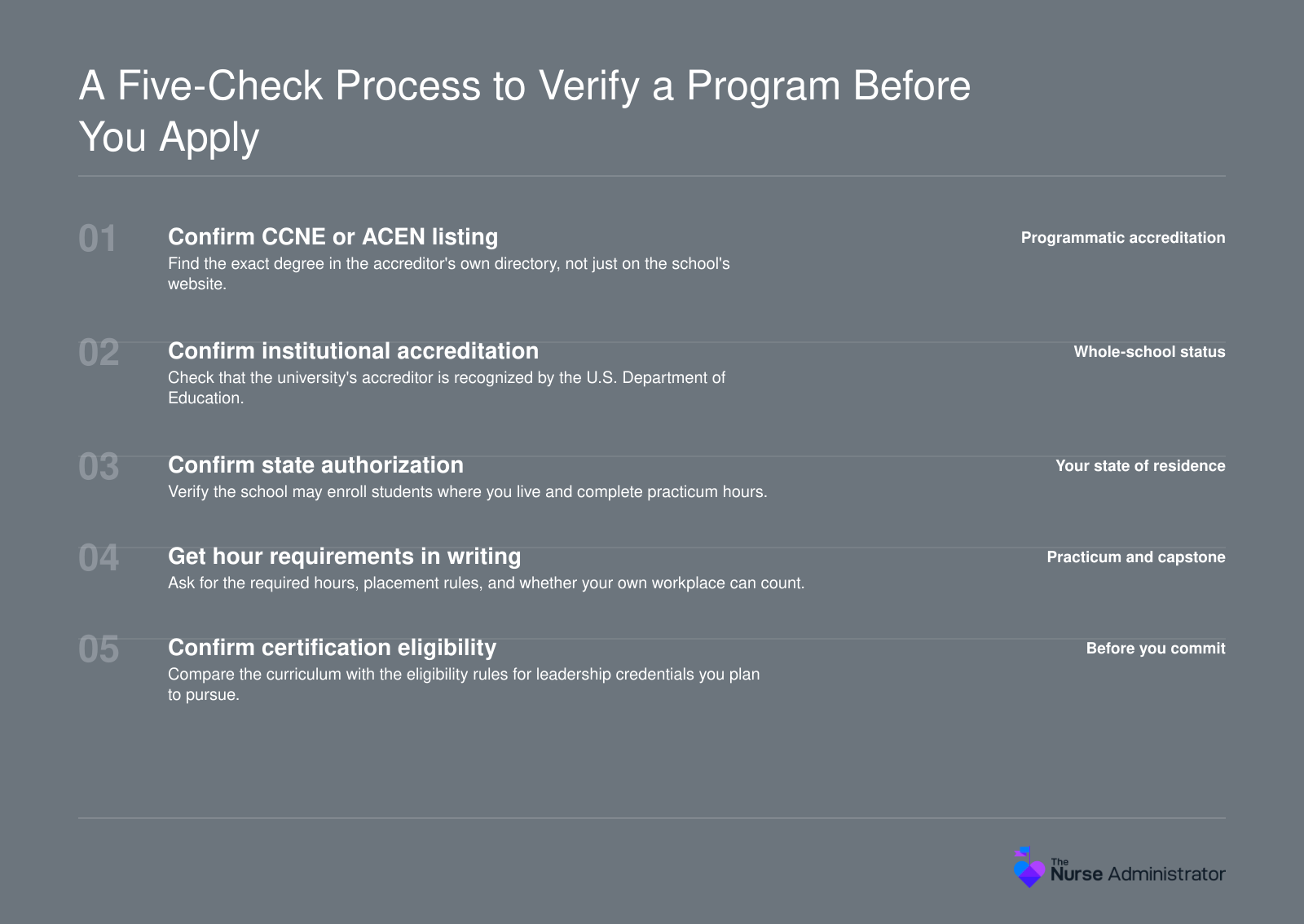 Five-step sequence for verifying an MSN leadership program: programmatic accreditation, institutional accreditation, state authorization, written hour requirements, and certification eligibility.