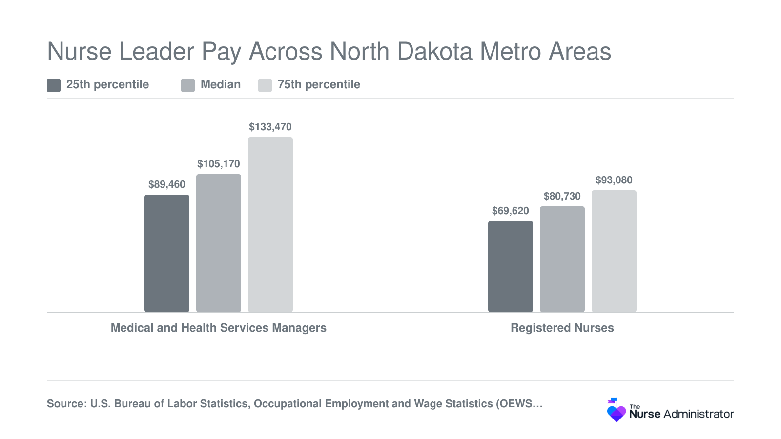 North Dakota 2025 annual wages: medical and health services managers earn a $105,170 median versus $80,730 for registered nurses, per BLS