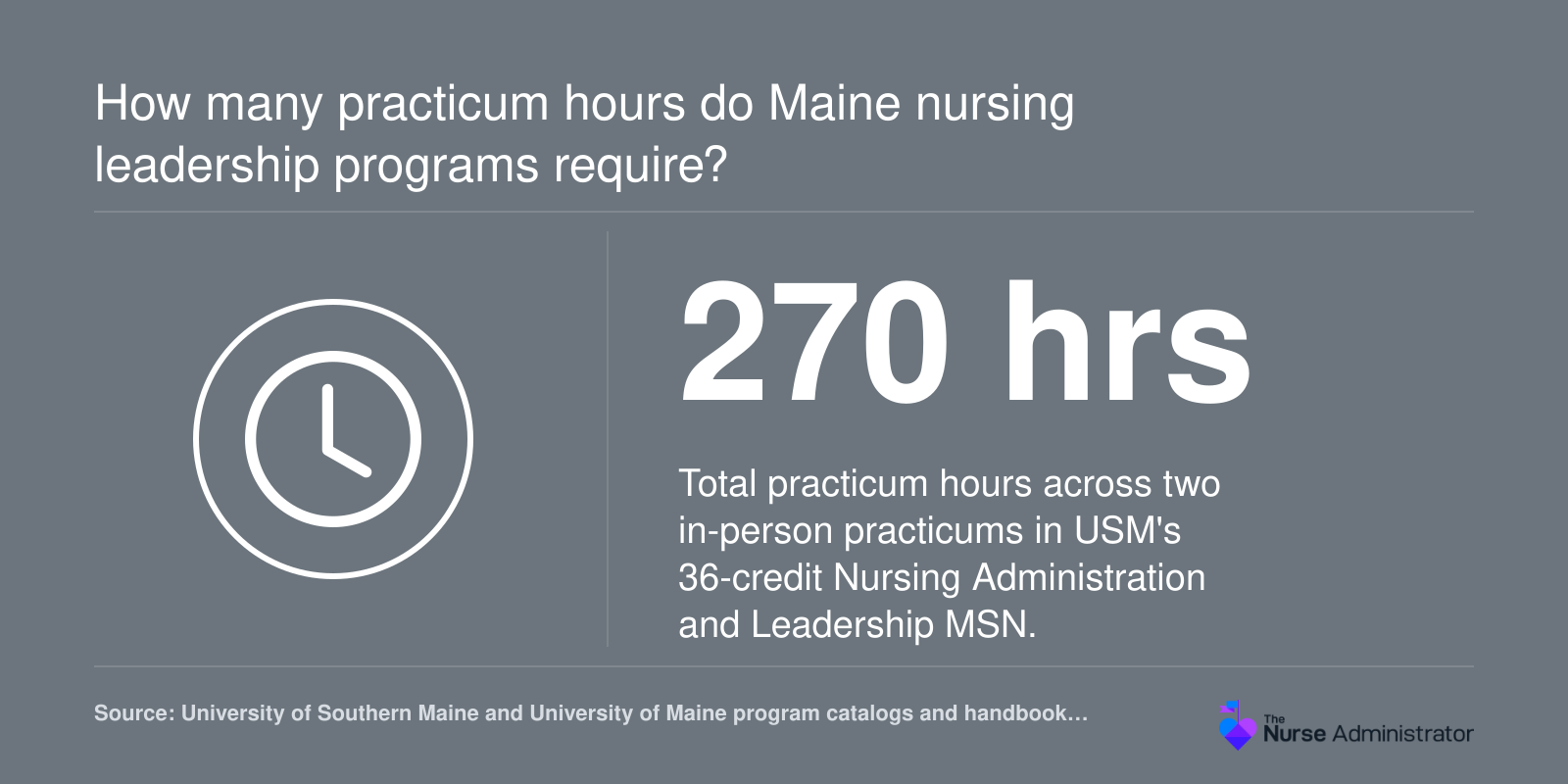 University of Southern Maine nursing administration MSN requires 270 practicum hours across two in-person practicums, per current program materials