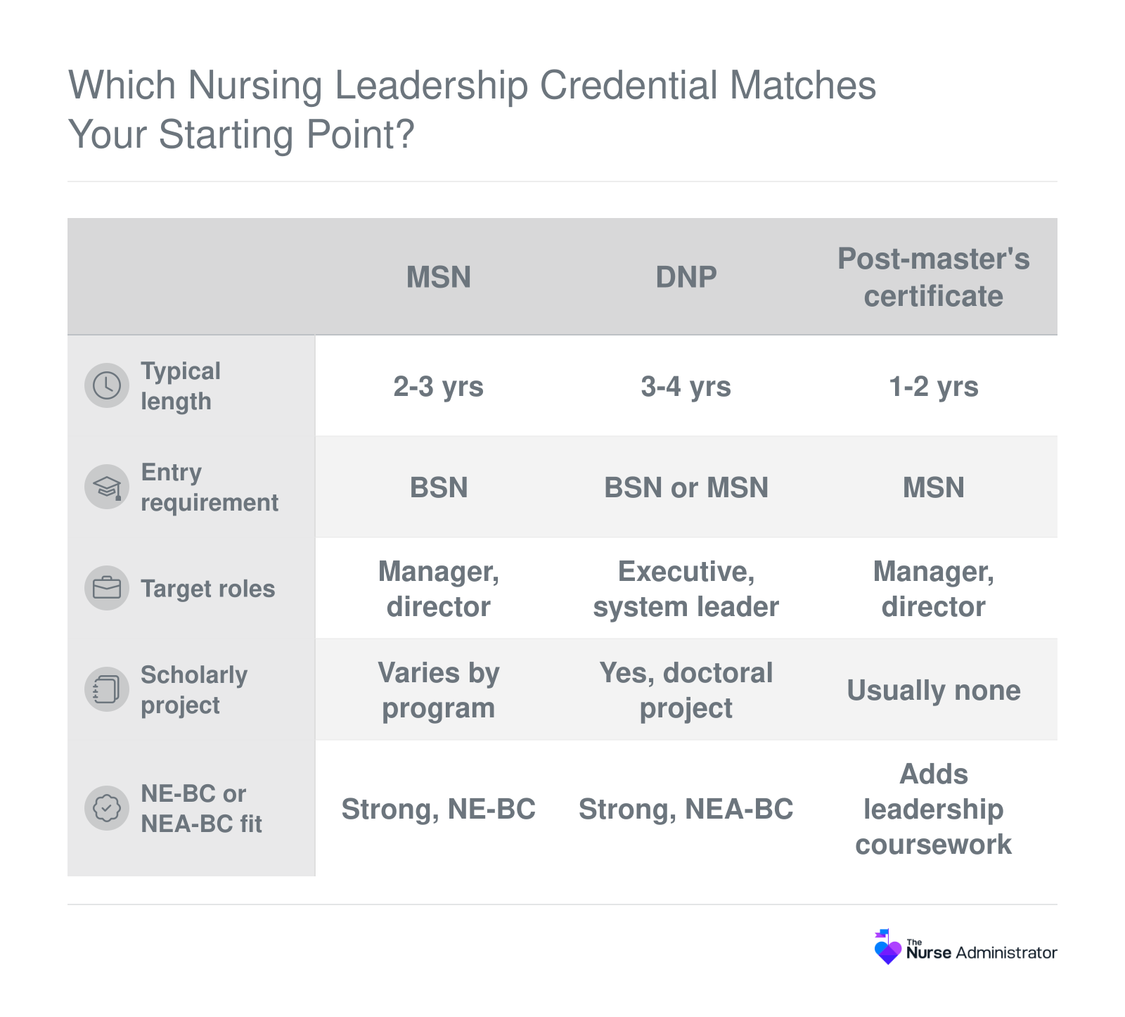 Comparison of MSN, DNP and post-master's certificate in nursing leadership by length, entry degree, target roles, scholarly project and certification fit.