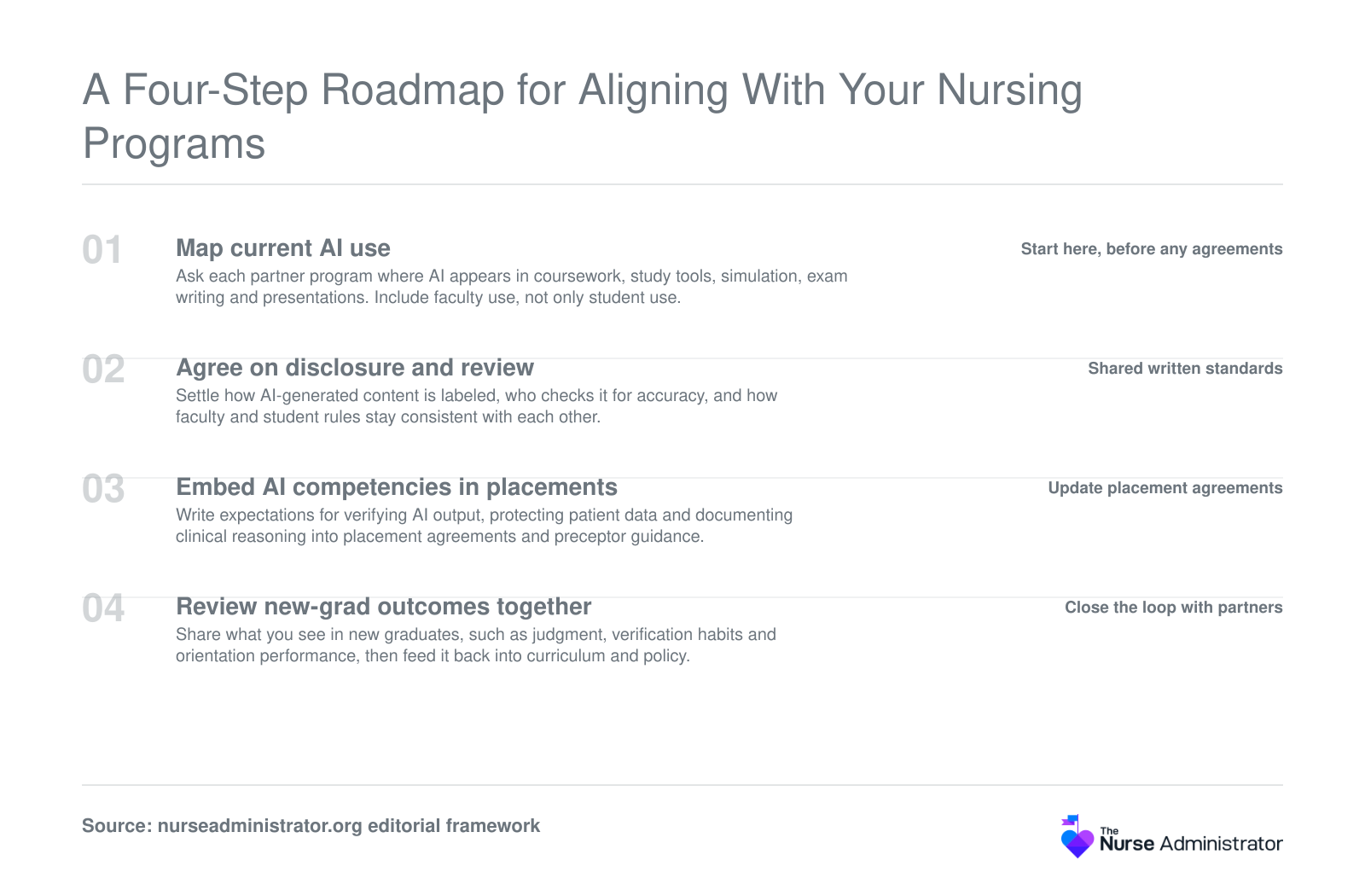 Four-step sequence for health systems aligning with nursing programs on AI: map use, set disclosure standards, embed competencies, review graduate outcomes.