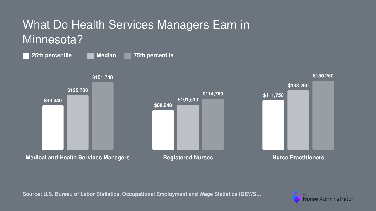 Minnesota 2025 annual wages: health services managers median $122,700, registered nurses $101,510, nurse practitioners $133,260, with percentile ranges