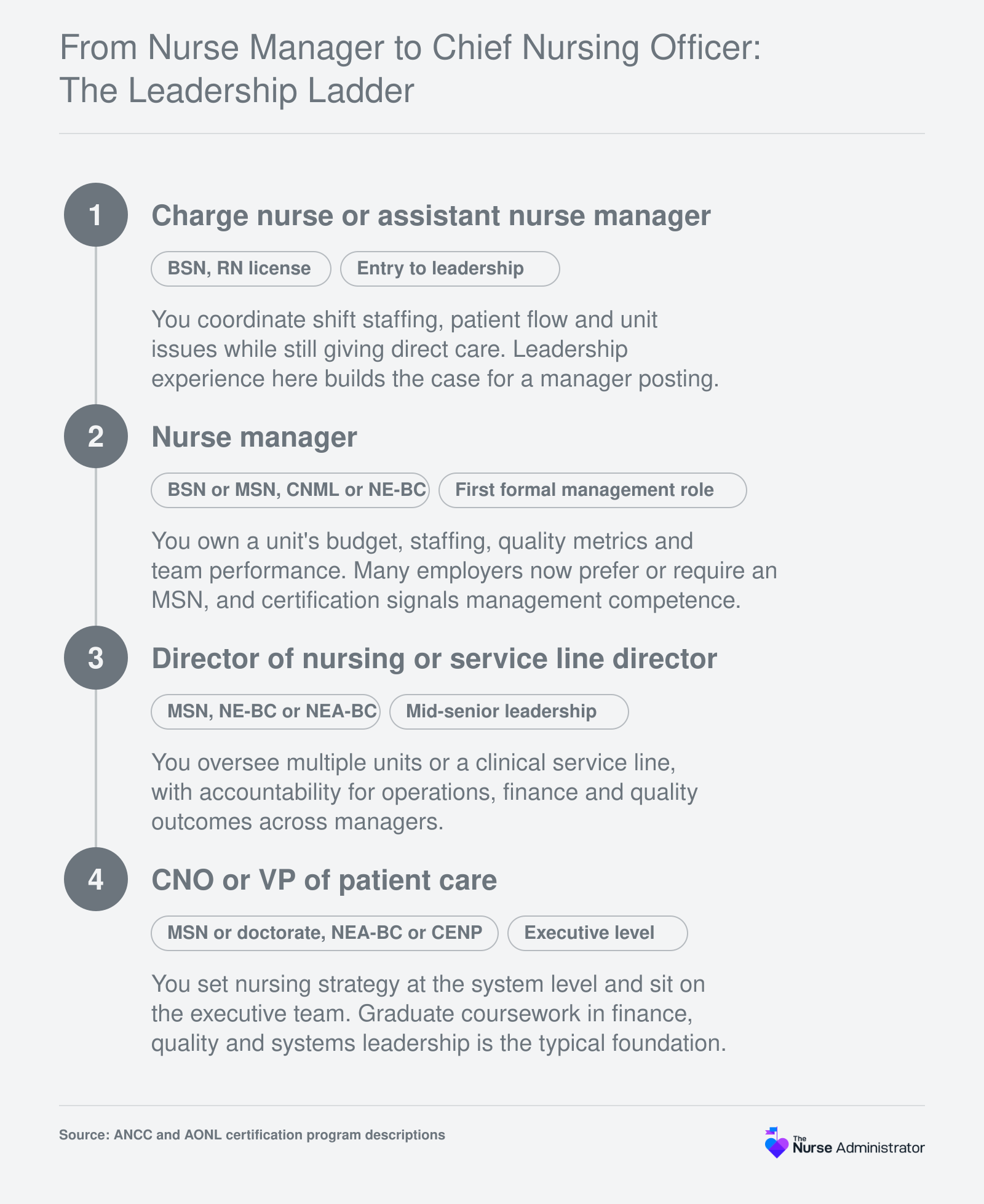 Four-step nurse leadership ladder from charge nurse to chief nursing officer, pairing each role with typical degree and certification