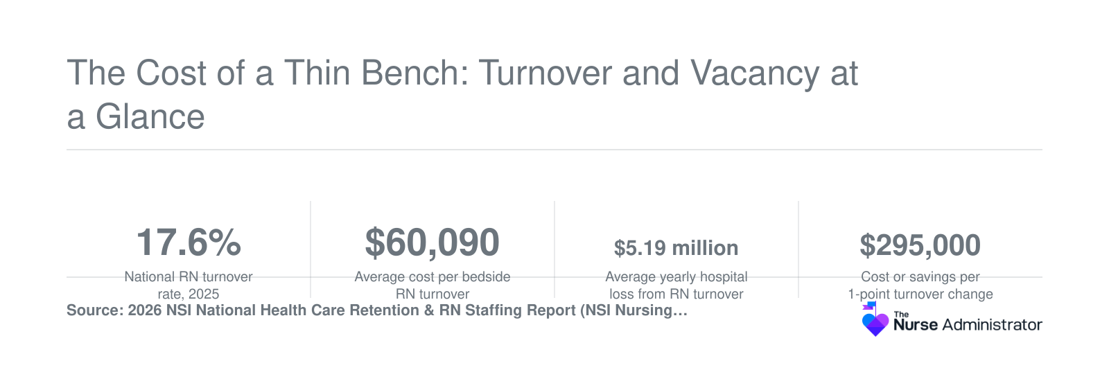 RN turnover of 17.6%, $60,090 per bedside RN turnover, and an 8.6% RN vacancy rate in 2025, per NSI Nursing Solutions