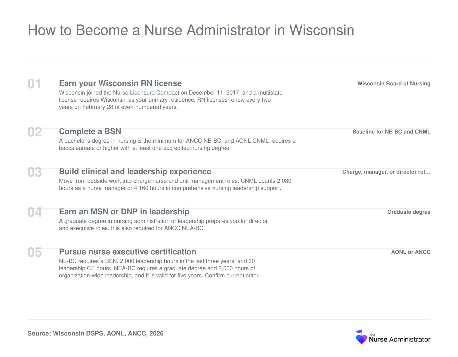 Five steps from Wisconsin RN license and BSN through leadership experience, graduate degree, and nurse executive certification, 2026
