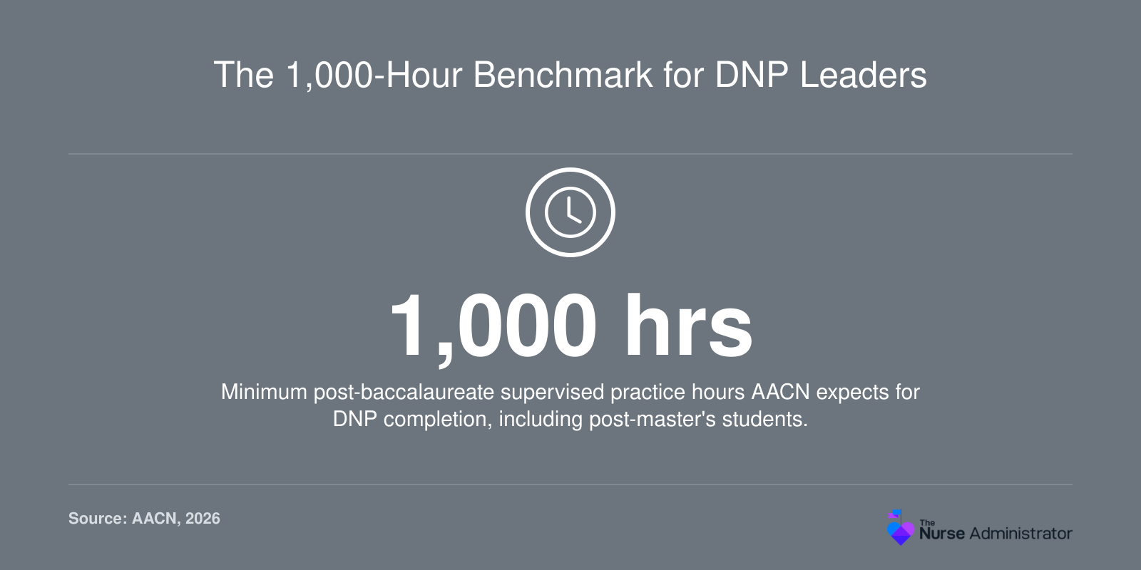 AACN requires 1,000 post-baccalaureate supervised practice hours to complete a Doctor of Nursing Practice degree, including for post-master's students