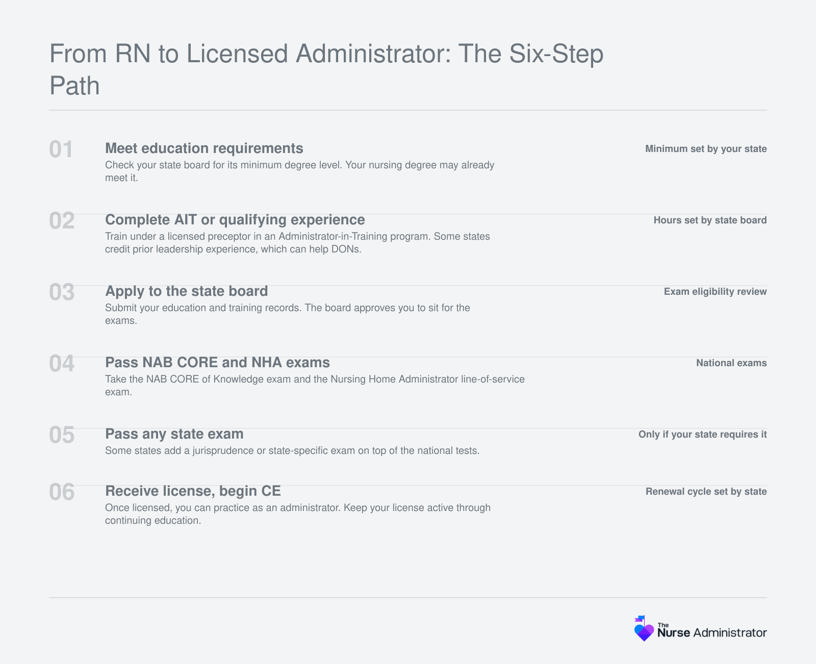 Six ordered steps from RN to licensed nursing home administrator: education, AIT, board application, NAB exams, state exam, license and continuing education