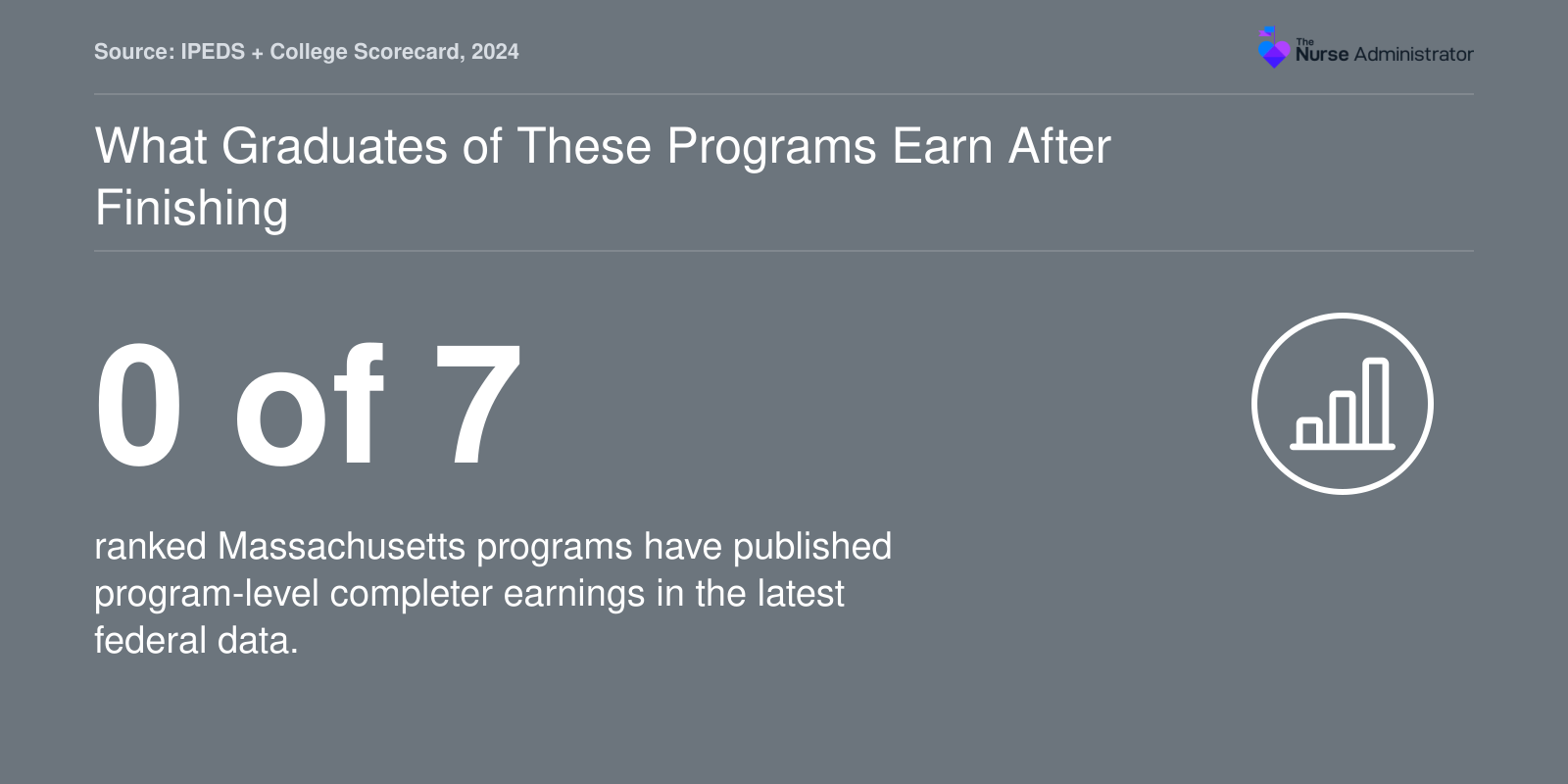 None of the seven ranked Massachusetts nursing leadership programs has published program-level graduate earnings in the 2024 College Scorecard data.
