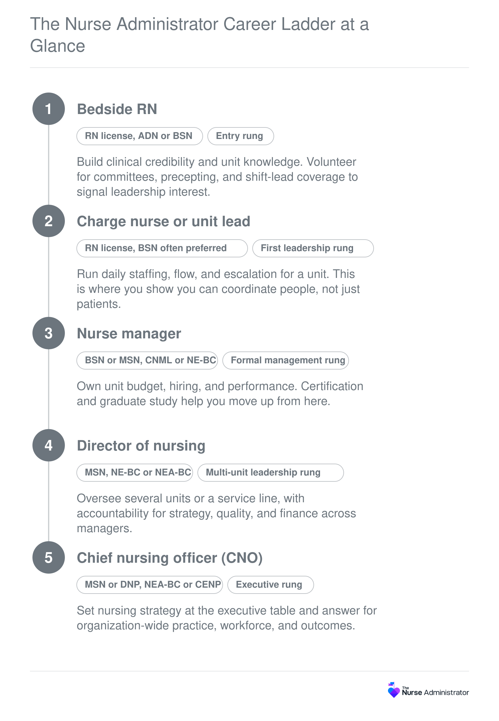 Five-rung nurse leadership ladder from bedside RN and charge nurse to manager, director, and chief nursing officer, with typical credentials